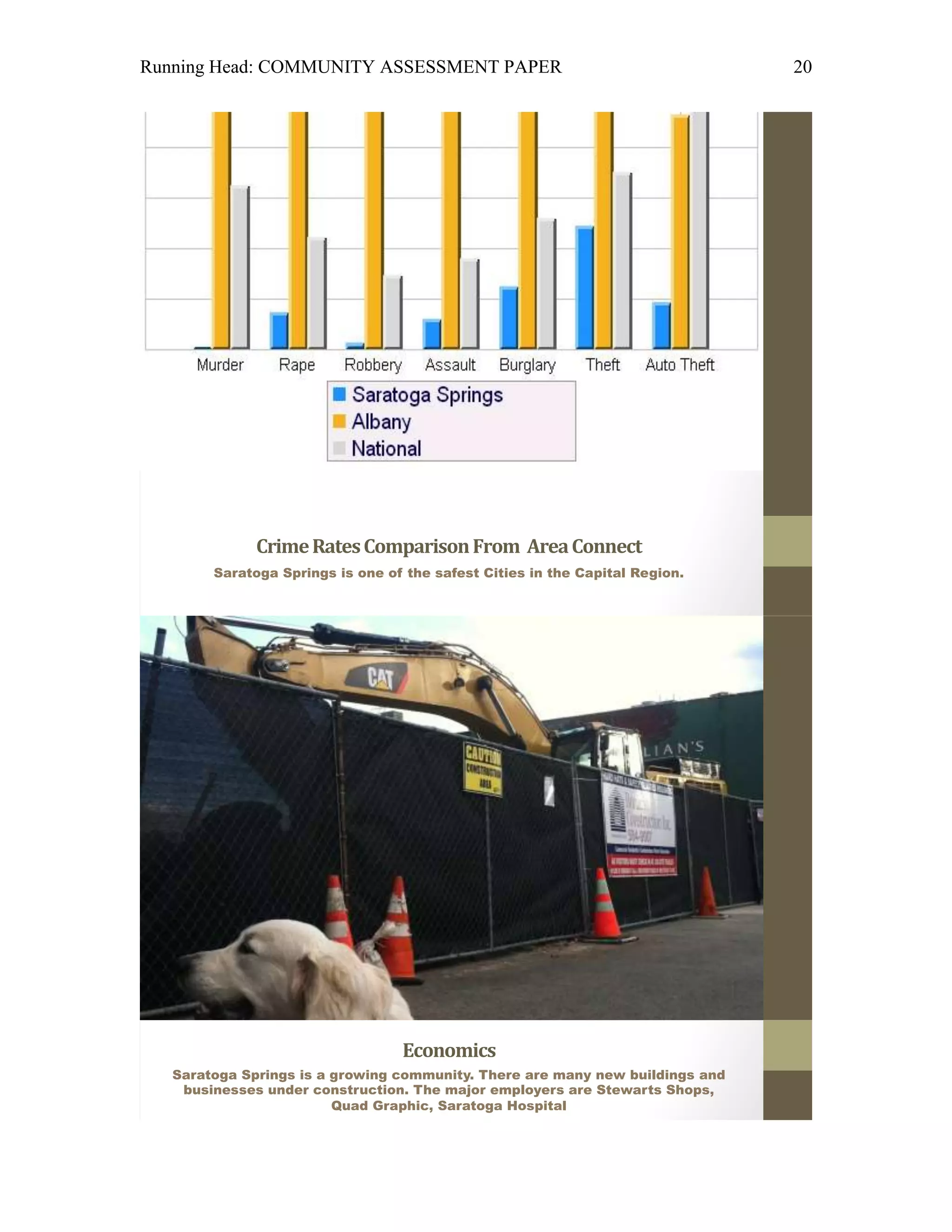 Running Head: COMMUNITY ASSESSMENT PAPER                                       20




              Crime Rates Comparison From Area Connect
        Saratoga Springs is one of the safest Cities in the Capital Region.




                                  Economics
   Saratoga Springs is a growing community. There are many new buildings and
    businesses under construction. The major employers are Stewarts Shops,
                         Quad Graphic, Saratoga Hospital
 