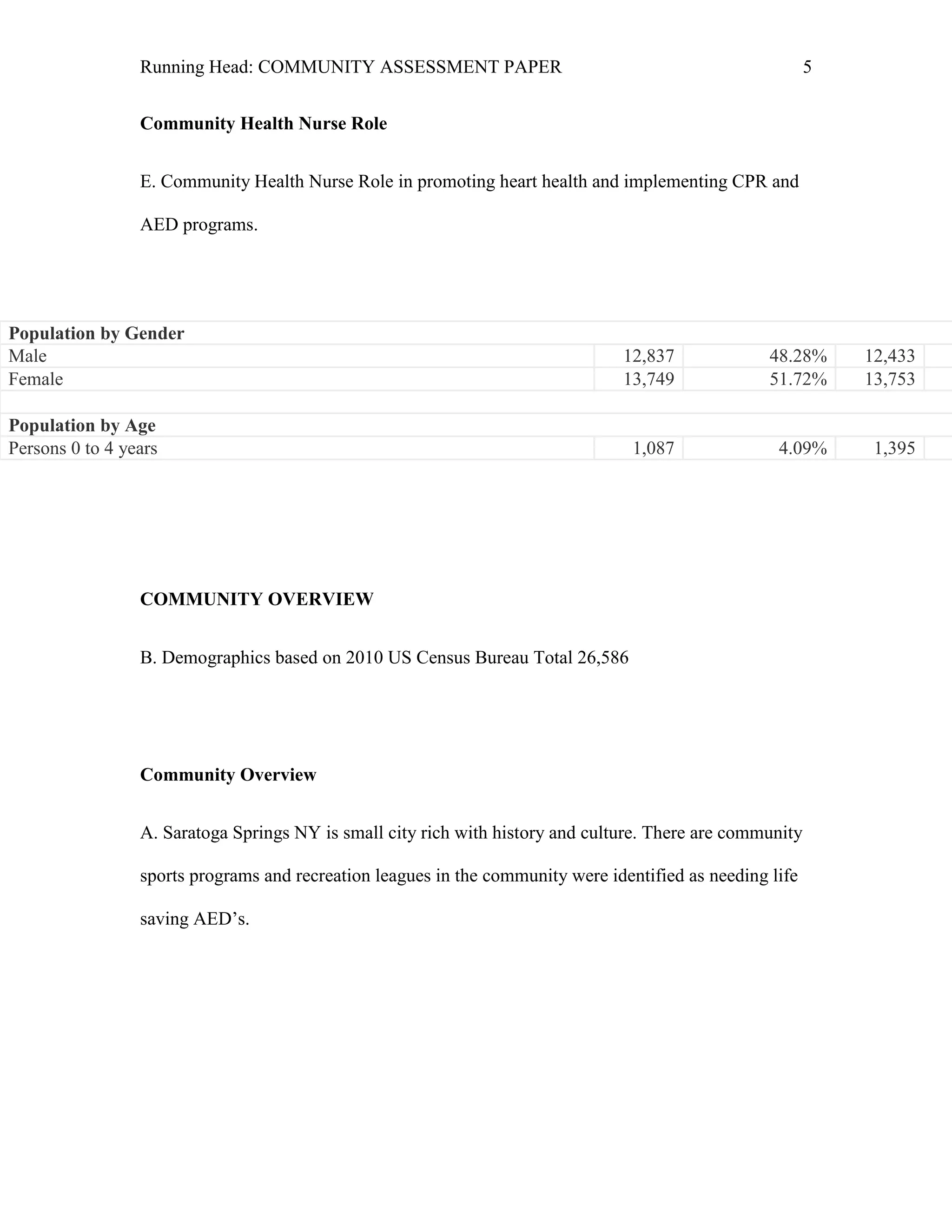 Running Head: COMMUNITY ASSESSMENT PAPER                                                  5


                 Community Health Nurse Role


                 E. Community Health Nurse Role in promoting heart health and implementing CPR and

                 AED programs.




Population by Gender
Male                                                                            12,837              48.28%     12,433
Female                                                                          13,749              51.72%     13,753

Population by Age
Persons 0 to 4 years                                                              1,087              4.09%      1,395




                 COMMUNITY OVERVIEW


                 B. Demographics based on 2010 US Census Bureau Total 26,586




                 Community Overview


                 A. Saratoga Springs NY is small city rich with history and culture. There are community

                 sports programs and recreation leagues in the community were identified as needing life

                 saving AED’s.
 
