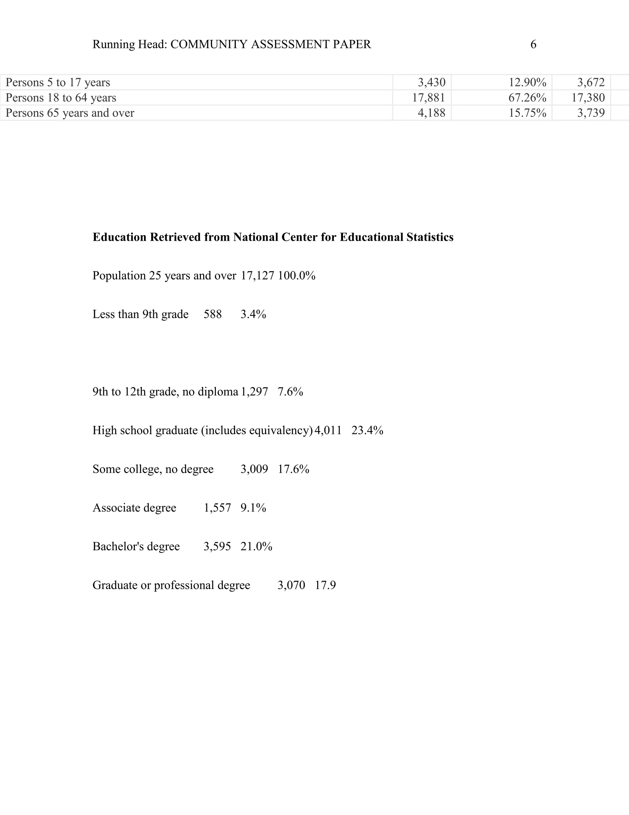 Running Head: COMMUNITY ASSESSMENT PAPER                                 6


Persons 5 to 17 years                                                       3,430     12.90%    3,672
Persons 18 to 64 years                                                     17,881     67.26%   17,380
Persons 65 years and over                                                   4,188     15.75%    3,739




                Education Retrieved from National Center for Educational Statistics


                Population 25 years and over 17,127 100.0%


                Less than 9th grade   588    3.4%




                9th to 12th grade, no diploma 1,297 7.6%


                High school graduate (includes equivalency) 4,011 23.4%


                Some college, no degree      3,009 17.6%


                Associate degree      1,557 9.1%


                Bachelor's degree     3,595 21.0%


                Graduate or professional degree     3,070 17.9
 