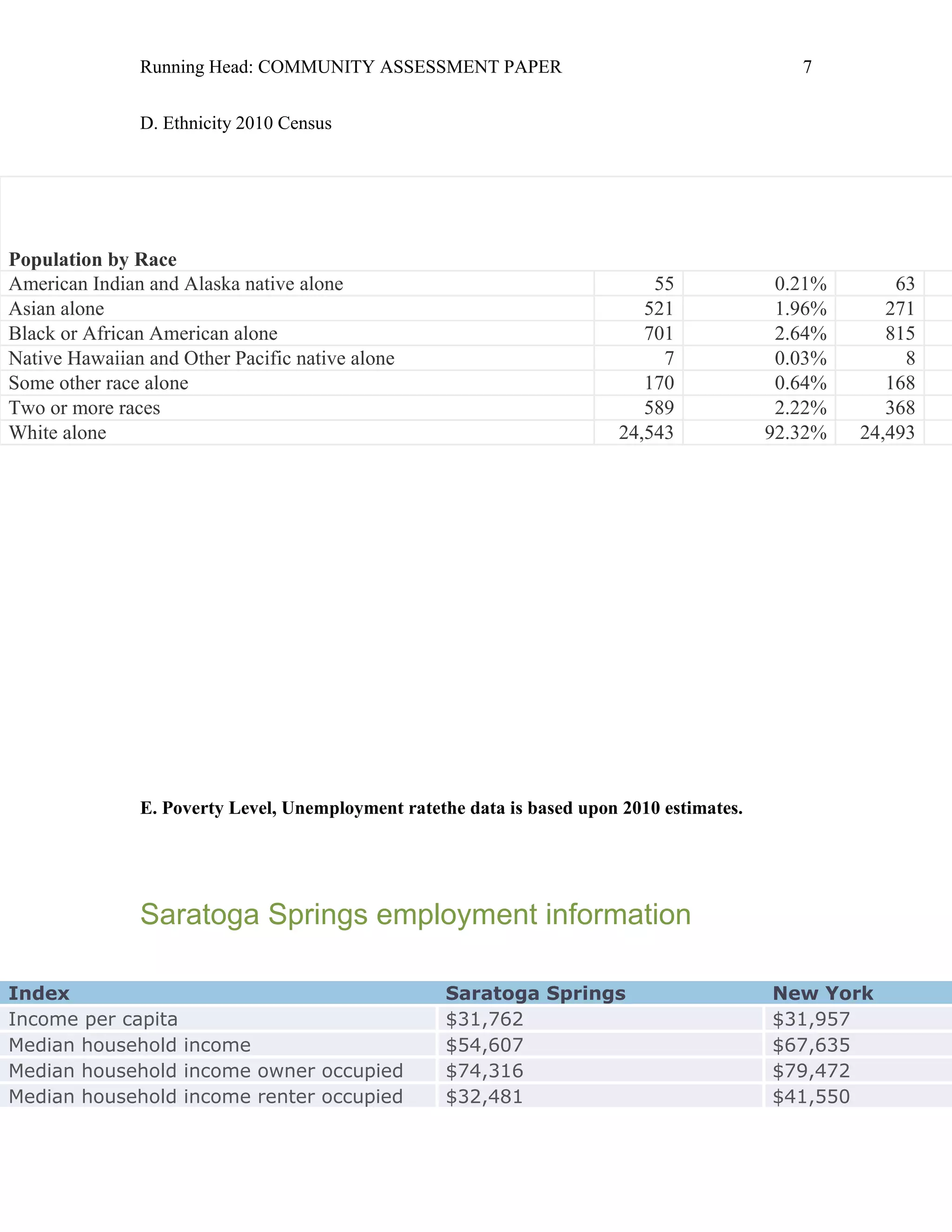 Running Head: COMMUNITY ASSESSMENT PAPER                                       7


               D. Ethnicity 2010 Census




Population by Race
American Indian and Alaska native alone                                     55              0.21%       63
Asian alone                                                                521              1.96%      271
Black or African American alone                                            701              2.64%      815
Native Hawaiian and Other Pacific native alone                               7              0.03%        8
Some other race alone                                                      170              0.64%      168
Two or more races                                                          589              2.22%      368
White alone                                                             24,543             92.32%   24,493




               E. Poverty Level, Unemployment ratethe data is based upon 2010 estimates.




               Saratoga Springs employment information

Index                                               Saratoga Springs                       New York
Income per capita                                   $31,762                                $31,957
Median household income                             $54,607                                $67,635
Median household income owner occupied              $74,316                                $79,472
Median household income renter occupied             $32,481                                $41,550
 