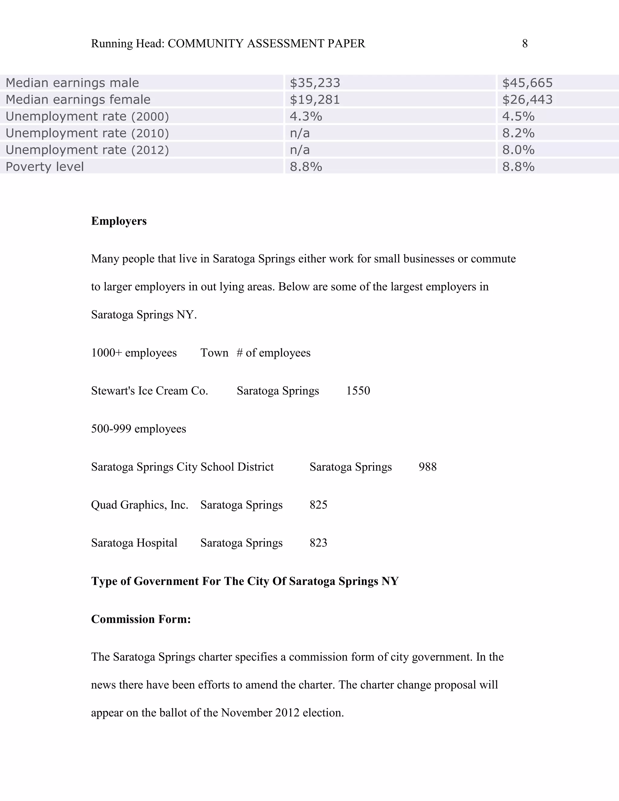 Running Head: COMMUNITY ASSESSMENT PAPER                                                8


Median earnings male                                  $35,233                                     $45,665
Median earnings female                                $19,281                                     $26,443
Unemployment rate (2000)                              4.3%                                        4.5%
Unemployment rate (2010)                              n/a                                         8.2%
Unemployment rate (2012)                              n/a                                         8.0%
Poverty level                                         8.8%                                        8.8%



            Employers


            Many people that live in Saratoga Springs either work for small businesses or commute

            to larger employers in out lying areas. Below are some of the largest employers in

            Saratoga Springs NY.


            1000+ employees        Town # of employees


            Stewart's Ice Cream Co.       Saratoga Springs        1550


            500-999 employees


            Saratoga Springs City School District        Saratoga Springs      988


            Quad Graphics, Inc. Saratoga Springs         825


            Saratoga Hospital      Saratoga Springs      823


            Type of Government For The City Of Saratoga Springs NY


            Commission Form:


            The Saratoga Springs charter specifies a commission form of city government. In the

            news there have been efforts to amend the charter. The charter change proposal will

            appear on the ballot of the November 2012 election.
 
