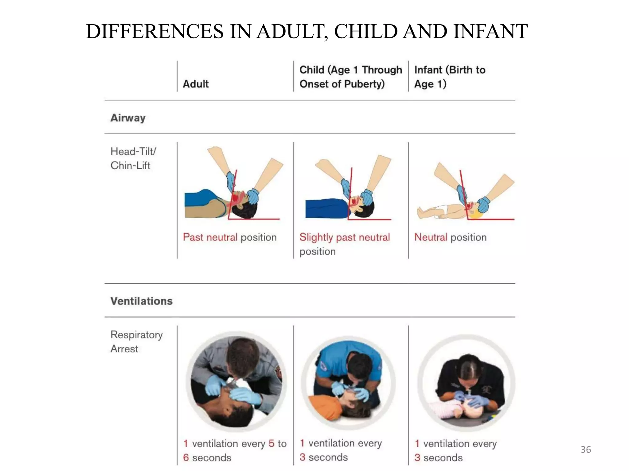 CPR: CARDIOPULMONARY RESUSCITATION- BLS & ACLS-2020 AHA UPDATE | PPTX