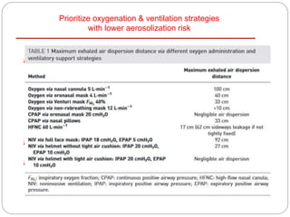 Prioritize oxygenation & ventilation strategies
with lower aerosolization risk
 Before intubation
 Use a bag-mask device (or T-piece in neonates) with a HEPA
filter & a tight seal or
 Passive oxygenation with non-rebreathing face mask (NRFM),
covered by a surgical mask
 Delayed intubation → SGA or BVM with a HEPA f.
 Once on a closed circuit, minimize disconnections
 