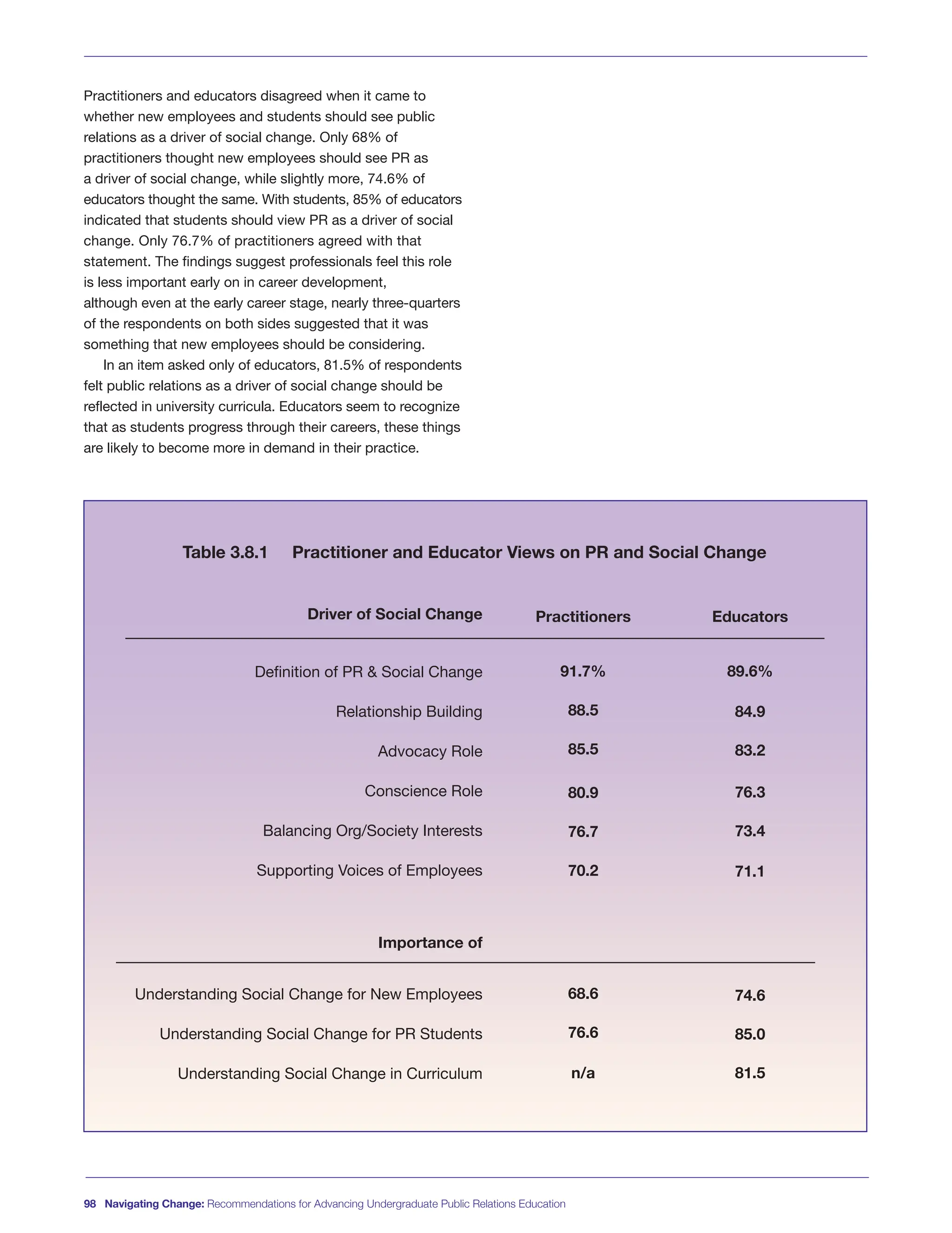 Practitioners and educators disagreed when it came to
whether new employees and students should see public
relations as a driver of social change. Only 68% of
practitioners thought new employees should see PR as
a driver of social change, while slightly more, 74.6% of
educators thought the same. With students, 85% of educators
indicated that students should view PR as a driver of social
change. Only 76.7% of practitioners agreed with that
statement. The findings suggest professionals feel this role
is less important early on in career development,
although even at the early career stage, nearly three-quarters
of the respondents on both sides suggested that it was
something that new employees should be considering.
In an item asked only of educators, 81.5% of respondents
felt public relations as a driver of social change should be
reflected in university curricula. Educators seem to recognize
that as students progress through their careers, these things
are likely to become more in demand in their practice.
98 Navigating Change: Recommendations for Advancing Undergraduate Public Relations Education
Definition of PR & Social Change
Relationship Building
Advocacy Role
Conscience Role
Balancing Org/Society Interests
Supporting Voices of Employees
Understanding Social Change for New Employees
Understanding Social Change for PR Students
Understanding Social Change in Curriculum
Practitioners
Driver of Social Change
Importance of
Educators
91.7%
88.5
85.5
80.9
76.7
70.2
68.6
76.6
n/a
89.6%
84.9
83.2
76.3
73.4
71.1
74.6
85.0
81.5
Table 3.8.1 Practitioner and Educator Views on PR and Social Change
 