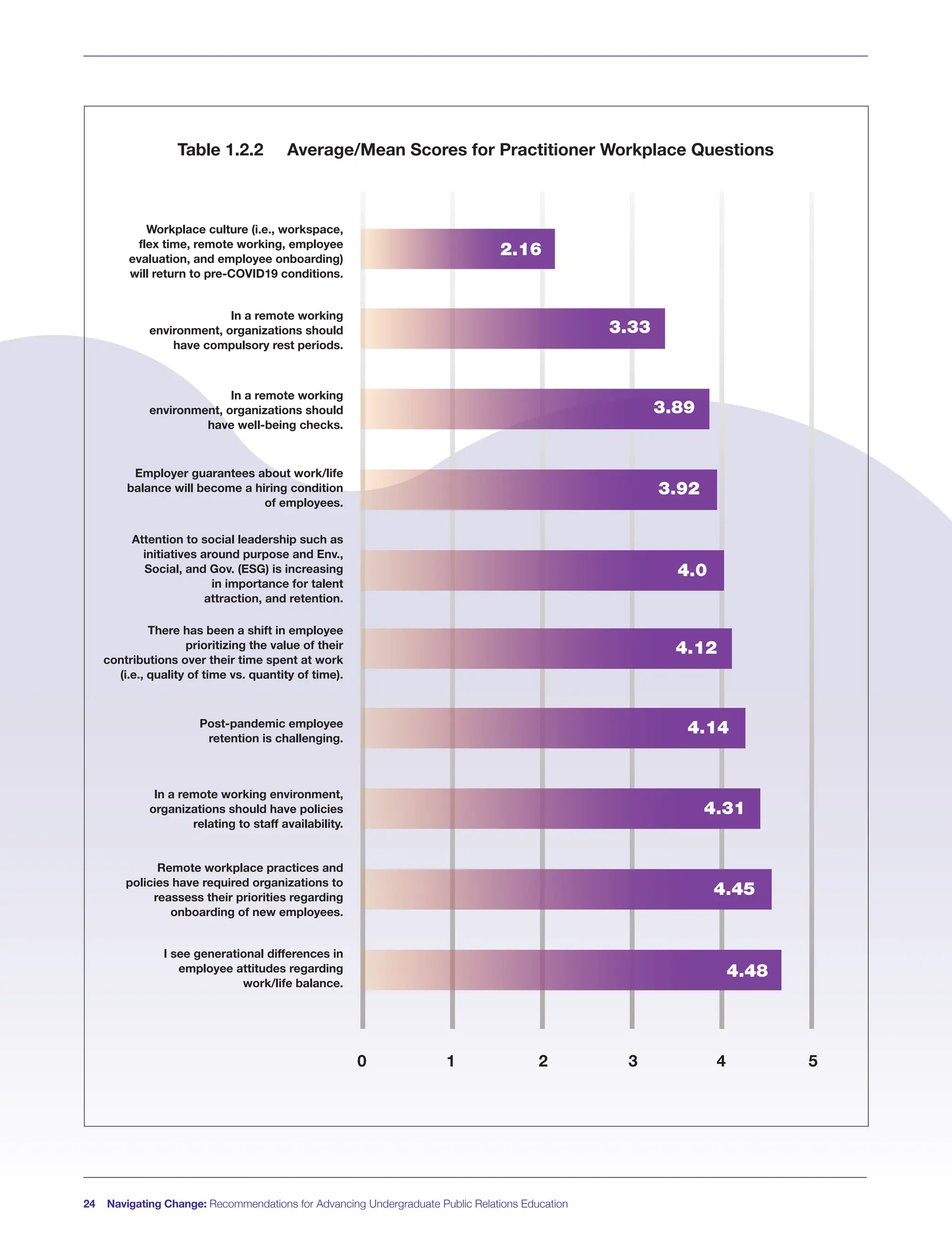 24 Navigating Change: Recommendations for Advancing Undergraduate Public Relations Education
0 1 2 3 4 5
Workplace culture (i.e., workspace,
flex time, remote working, employee
evaluation, and employee onboarding)
will return to pre-COVID19 conditions.
In a remote working
environment, organizations should
have compulsory rest periods.
In a remote working
environment, organizations should
have well-being checks.
Employer guarantees about work/life
balance will become a hiring condition
of employees.
Attention to social leadership such as
initiatives around purpose and Env.,
Social, and Gov. (ESG) is increasing
in importance for talent
attraction, and retention.
There has been a shift in employee
prioritizing the value of their
contributions over their time spent at work
(i.e., quality of time vs. quantity of time).
Post-pandemic employee
retention is challenging.
In a remote working environment,
organizations should have policies
relating to staff availability.
Remote workplace practices and
policies have required organizations to
reassess their priorities regarding
onboarding of new employees.
I see generational differences in
employee attitudes regarding
work/life balance.
2.16
3.89
3.92
4.0
3.33
4.14
4.31
4.48
4.45
4.12
Table 1.2.2 Average/Mean Scores for Practitioner Workplace Questions
 