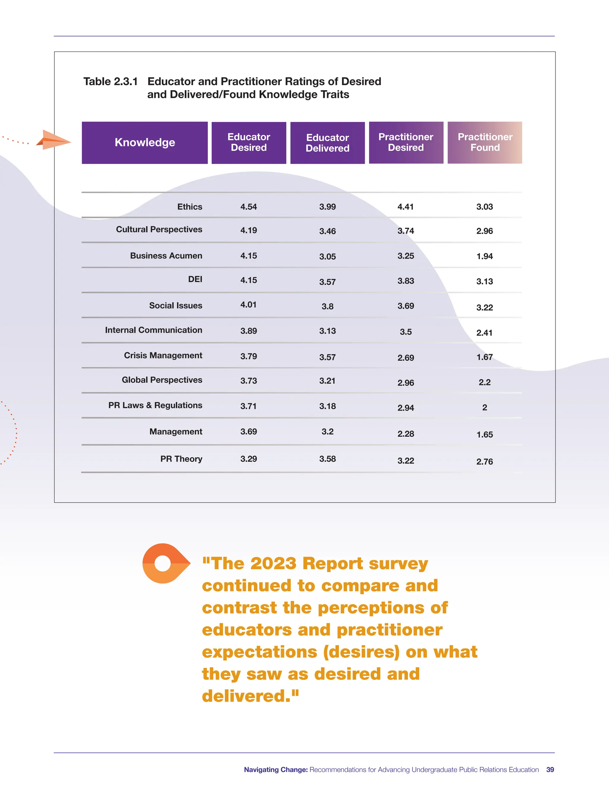 Navigating Change: Recommendations for Advancing Undergraduate Public Relations Education 39
Knowledge
Ethics
Cultural Perspectives
Business Acumen
DEI
Social Issues
Internal Communication
Crisis Management
Global Perspectives
PR Laws & Regulations
Management
PR Theory
4.54
4.19
4.15
4.15
4.01
3.89
3.79
3.73
3.71
3.69
3.29
3.99
3.46
3.05
3.57
3.8
3.13
3.57
3.21
3.18
3.2
3.58
4.41
3.74
3.25
3.83
3.69
3.5
2.69
2.96
2.94
2.28
3.22
3.03
2.96
1.94
3.13
3.22
2.41
1.67
2.2
2
1.65
2.76
Educator
Desired
Educator
Delivered
Practitioner
Desired
Practitioner
Found
"The 2023 Report survey
continued to compare and
contrast the perceptions of
educators and practitioner
expectations (desires) on what
they saw as desired and
delivered."
Table 2.3.1 Educator and Practitioner Ratings of Desired
and Delivered/Found Knowledge Traits
 