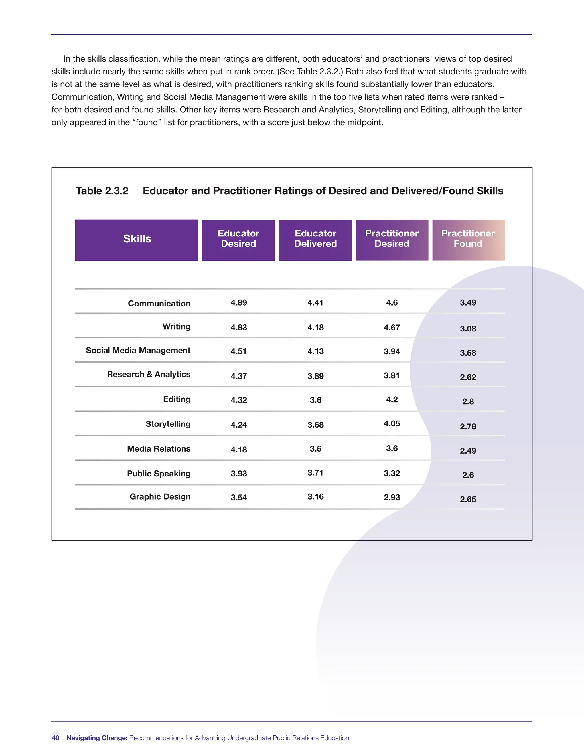40 Navigating Change: Recommendations for Advancing Undergraduate Public Relations Education
In the skills classification, while the mean ratings are different, both educators’ and practitioners' views of top desired
skills include nearly the same skills when put in rank order. (See Table 2.3.2.) Both also feel that what students graduate with
is not at the same level as what is desired, with practitioners ranking skills found substantially lower than educators.
Communication, Writing and Social Media Management were skills in the top five lists when rated items were ranked –
for both desired and found skills. Other key items were Research and Analytics, Storytelling and Editing, although the latter
only appeared in the “found” list for practitioners, with a score just below the midpoint.
Table 2.3.2 Educator and Practitioner Ratings of Desired and Delivered/Found Skills
Skills
Communication
Writing
Social Media Management
Research & Analytics
Editing
Storytelling
Media Relations
Public Speaking
Graphic Design
4.89
4.83
4.51
4.37
4.32
4.24
4.18
3.93
3.54
4.41
4.18
4.13
3.89
3.6
3.68
3.6
3.71
3.16
4.6
4.67
3.94
3.81
4.2
4.05
3.6
3.32
2.93
3.49
3.08
3.68
2.62
2.8
2.78
2.49
2.6
2.65
Educator
Desired
Educator
Delivered
Practitioner
Desired
Practitioner
Found
 