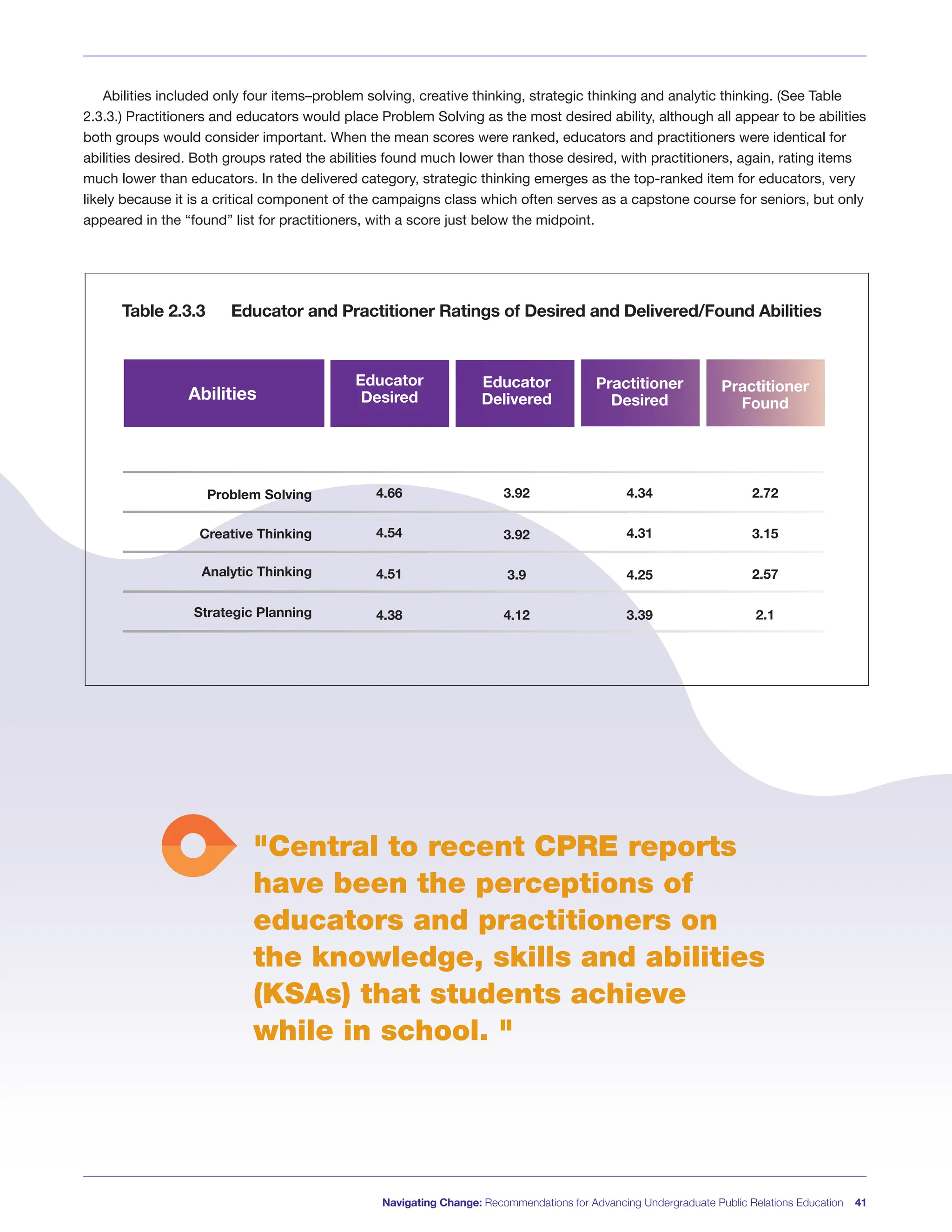 Navigating Change: Recommendations for Advancing Undergraduate Public Relations Education 41
Abilities included only four items–problem solving, creative thinking, strategic thinking and analytic thinking. (See Table
2.3.3.) Practitioners and educators would place Problem Solving as the most desired ability, although all appear to be abilities
both groups would consider important. When the mean scores were ranked, educators and practitioners were identical for
abilities desired. Both groups rated the abilities found much lower than those desired, with practitioners, again, rating items
much lower than educators. In the delivered category, strategic thinking emerges as the top-ranked item for educators, very
likely because it is a critical component of the campaigns class which often serves as a capstone course for seniors, but only
appeared in the “found” list for practitioners, with a score just below the midpoint.
Abilities
Problem Solving
Creative Thinking
Analytic Thinking
Strategic Planning
4.66
4.54
4.51
4.38
3.92
3.92
3.9
4.12
4.34
4.31
4.25
3.39
2.72
3.15
2.57
2.1
Educator
Desired
Educator
Delivered
Practitioner
Desired
Practitioner
Found
"Central to recent CPRE reports
have been the perceptions of
educators and practitioners on
the knowledge, skills and abilities
(KSAs) that students achieve
while in school. "
Table 2.3.3 Educator and Practitioner Ratings of Desired and Delivered/Found Abilities
 