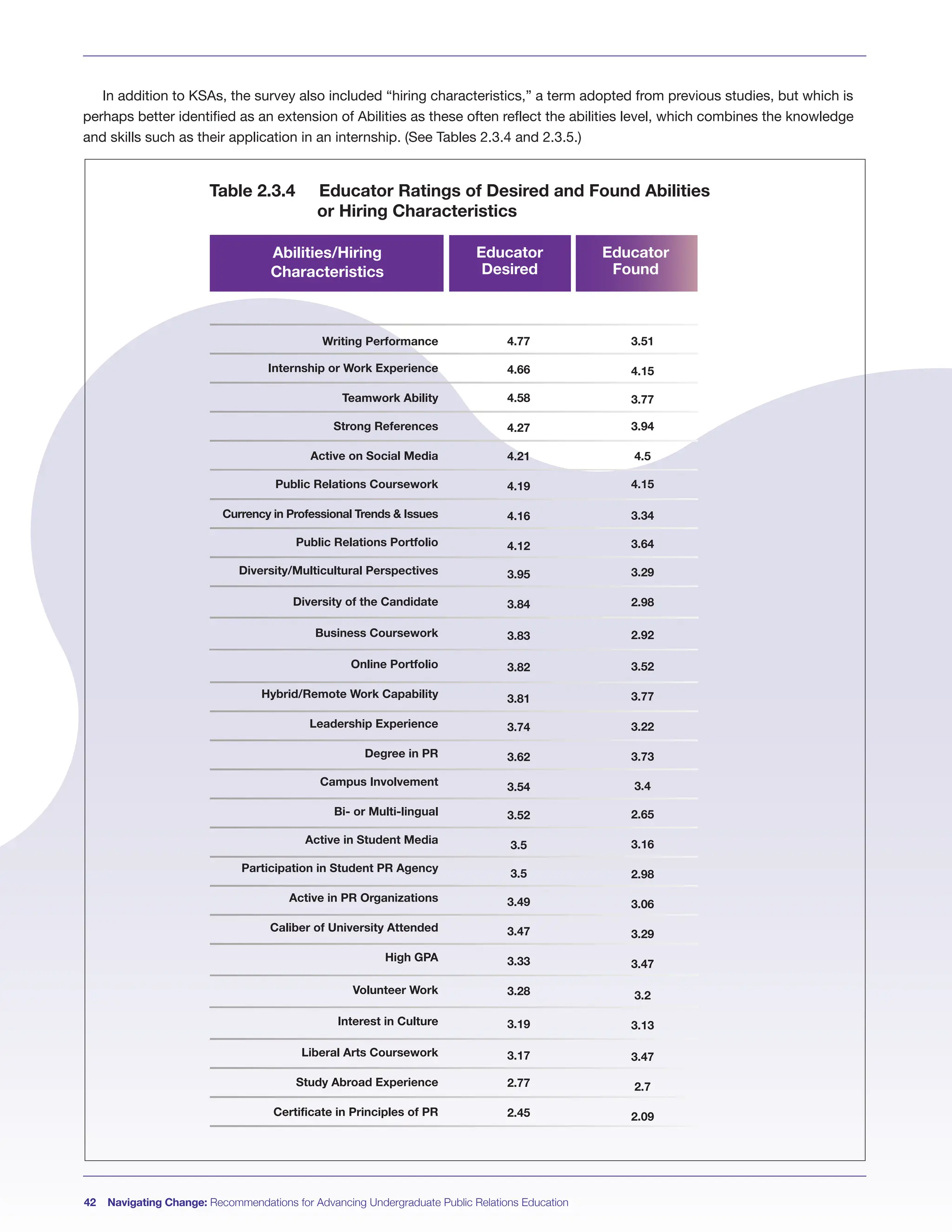 42 Navigating Change: Recommendations for Advancing Undergraduate Public Relations Education
In addition to KSAs, the survey also included “hiring characteristics,” a term adopted from previous studies, but which is
perhaps better identified as an extension of Abilities as these often reflect the abilities level, which combines the knowledge
and skills such as their application in an internship. (See Tables 2.3.4 and 2.3.5.)
Abilities/Hiring
Characteristics
Writing Performance
Internship or Work Experience
Teamwork Ability
Strong References
Active on Social Media
Public Relations Coursework
Currency in Professional Trends & Issues
Public Relations Portfolio
Diversity/Multicultural Perspectives
Diversity of the Candidate
Business Coursework
Online Portfolio
Hybrid/Remote Work Capability
Leadership Experience
Degree in PR
Campus Involvement
Bi- or Multi-lingual
Active in Student Media
Participation in Student PR Agency
Active in PR Organizations
Caliber of University Attended
High GPA
Volunteer Work
Interest in Culture
Liberal Arts Coursework
Study Abroad Experience
Certificate in Principles of PR
4.77
4.66
4.58
4.27
4.21
4.19
4.16
4.12
3.95
3.84
3.83
3.82
3.81
3.74
3.62
3.54
3.52
3.5
3.5
3.49
3.47
3.33
3.28
3.19
3.17
2.77
2.45
3.51
4.15
3.77
3.94
4.5
4.15
3.34
3.64
3.29
2.98
2.92
3.52
3.77
3.22
3.73
3.4
2.65
3.16
2.98
3.06
3.29
3.47
3.2
3.13
3.47
2.7
2.09
Educator
Desired
Educator
Found
Table 2.3.4 Educator Ratings of Desired and Found Abilities
or Hiring Characteristics
 