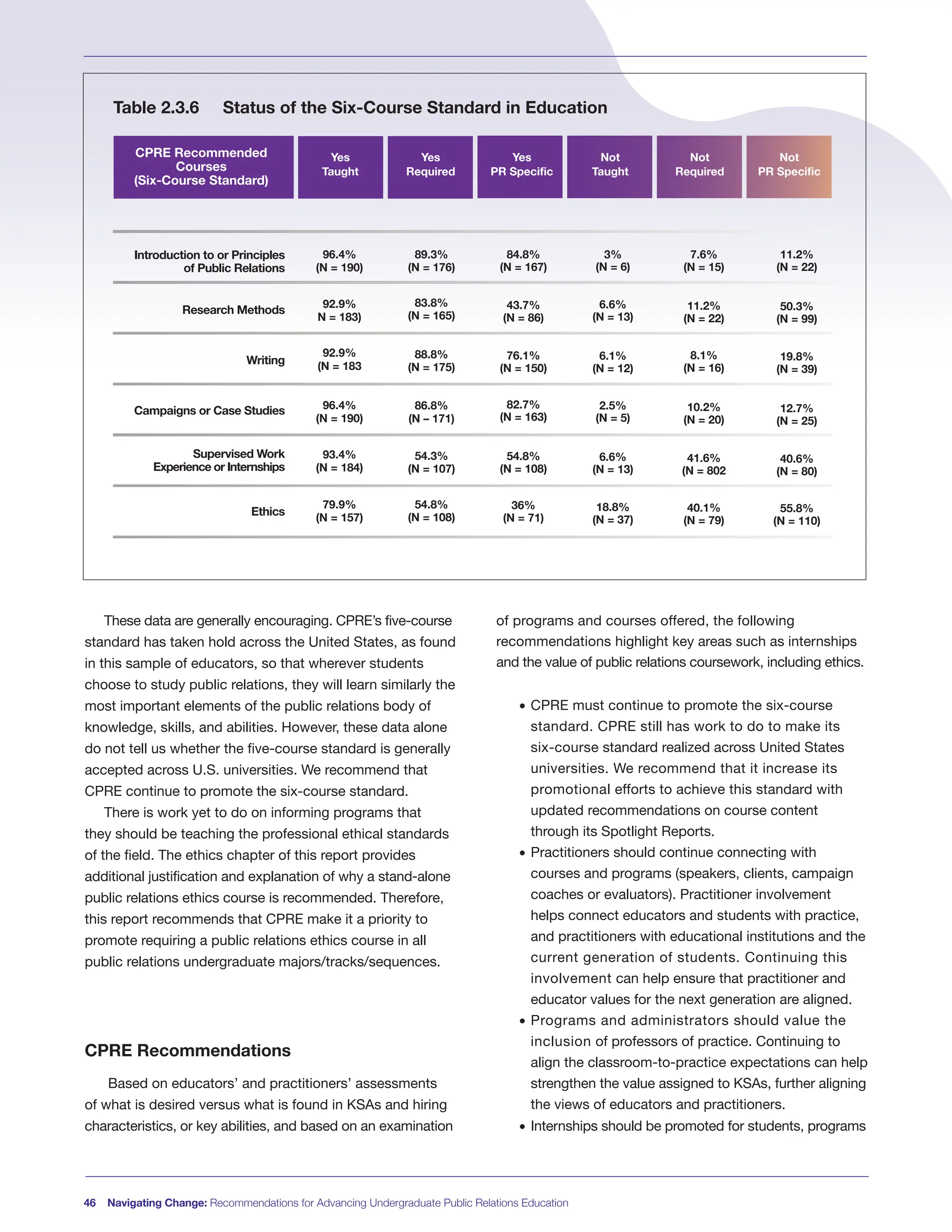 These data are generally encouraging. CPRE’s five-course
standard has taken hold across the United States, as found
in this sample of educators, so that wherever students
choose to study public relations, they will learn similarly the
most important elements of the public relations body of
knowledge, skills, and abilities. However, these data alone
do not tell us whether the five-course standard is generally
accepted across U.S. universities. We recommend that
CPRE continue to promote the six-course standard.
There is work yet to do on informing programs that
they should be teaching the professional ethical standards
of the field. The ethics chapter of this report provides
additional justification and explanation of why a stand-alone
public relations ethics course is recommended. Therefore,
this report recommends that CPRE make it a priority to
promote requiring a public relations ethics course in all
public relations undergraduate majors/tracks/sequences.
CPRE Recommendations
Based on educators’ and practitioners’ assessments
of what is desired versus what is found in KSAs and hiring
characteristics, or key abilities, and based on an examination
of programs and courses offered, the following
recommendations highlight key areas such as internships
and the value of public relations coursework, including ethics.
• CPRE must continue to promote the six-course
standard. CPRE still has work to do to make its
six-course standard realized across United States
universities. We recommend that it increase its
promotional efforts to achieve this standard with
updated recommendations on course content
through its Spotlight Reports.
• Practitioners should continue connecting with
courses and programs (speakers, clients, campaign
coaches or evaluators). Practitioner involvement
helps connect educators and students with practice,
and practitioners with educational institutions and the
current generation of students. Continuing this
involvement can help ensure that practitioner and
educator values for the next generation are aligned.
• Programs and administrators should value the
inclusion of professors of practice. Continuing to
align the classroom-to-practice expectations can help
strengthen the value assigned to KSAs, further aligning
the views of educators and practitioners.
• Internships should be promoted for students, programs
CPRE Recommended
Courses
(Six-Course Standard)
Yes
Taught
Yes
Required
Yes
PR Specific
Not
Taught
Not
Required
Not
PR Specific
96.4%
(N = 190)
92.9%
N = 183)
92.9%
(N = 183
96.4%
(N = 190)
93.4%
(N = 184)
79.9%
(N = 157)
89.3%
(N = 176)
83.8%
(N = 165)
88.8%
(N = 175)
86.8%
(N – 171)
54.3%
(N = 107)
54.8%
(N = 108)
84.8%
(N = 167)
43.7%
(N = 86)
76.1%
(N = 150)
82.7%
(N = 163)
54.8%
(N = 108)
36%
(N = 71)
3%
(N = 6)
6.6%
(N = 13)
6.1%
(N = 12)
2.5%
(N = 5)
6.6%
(N = 13)
18.8%
(N = 37)
7.6%
(N = 15)
11.2%
(N = 22)
8.1%
(N = 16)
10.2%
(N = 20)
41.6%
(N = 802
40.1%
(N = 79)
11.2%
(N = 22)
50.3%
(N = 99)
19.8%
(N = 39)
12.7%
(N = 25)
40.6%
(N = 80)
55.8%
(N = 110)
46 Navigating Change: Recommendations for Advancing Undergraduate Public Relations Education
Introduction to or Principles
of Public Relations
Research Methods
Writing
Campaigns or Case Studies
Supervised Work
Experience or Internships
Ethics
Table 2.3.6 Status of the Six-Course Standard in Education
 