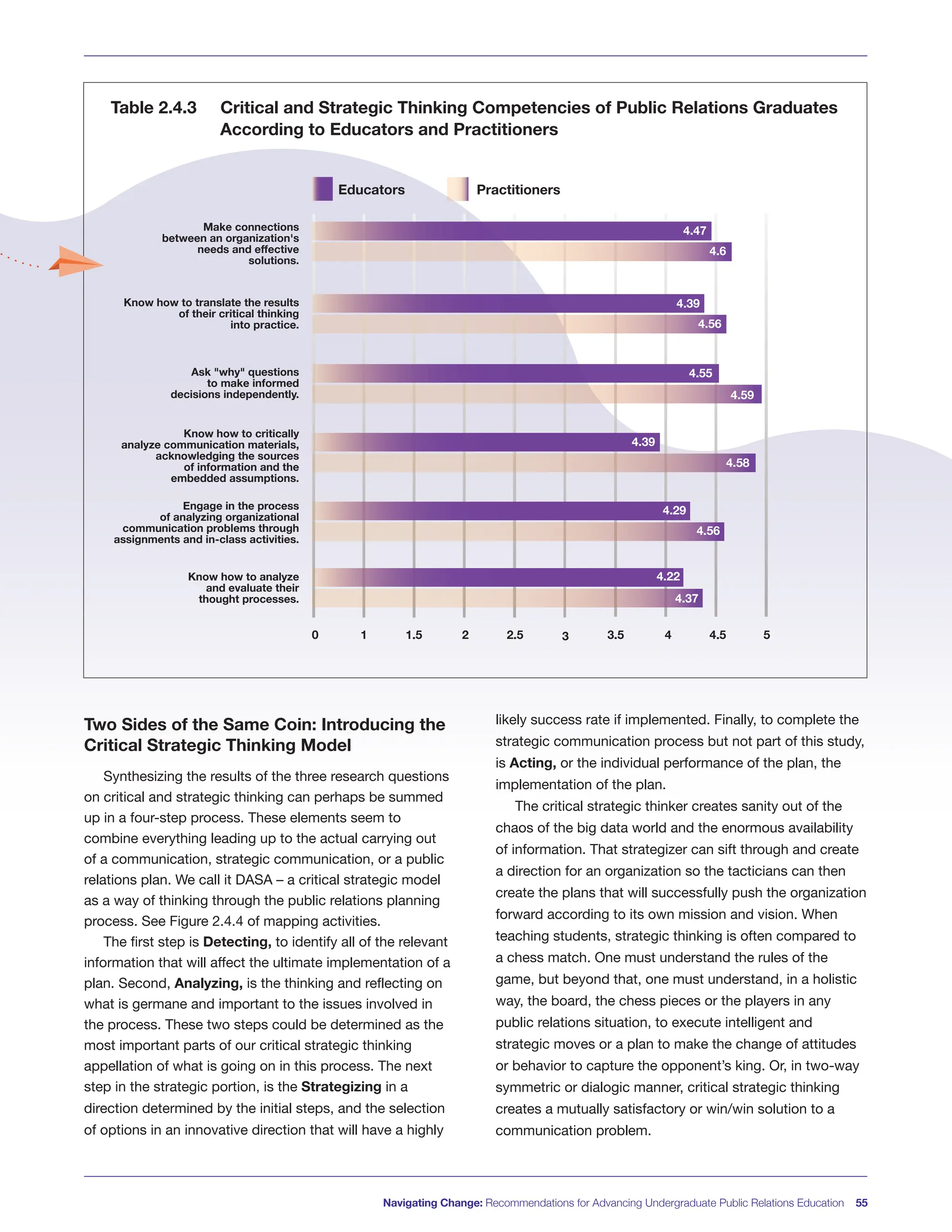 Make connections
between an organization's
needs and effective
solutions.
Know how to translate the results
of their critical thinking
into practice.
Ask "why" questions
to make informed
decisions independently.
Know how to critically
analyze communication materials,
acknowledging the sources
of information and the
embedded assumptions.
Engage in the process
of analyzing organizational
communication problems through
assignments and in-class activities.
Know how to analyze
and evaluate their
thought processes.
Educators Practitioners
0 1 1.5 2 2.5 3 3.5 4 4.5 5
4.47
4.6
4.39
4.56
4.55
4.59
4.39
4.58
4.29
4.56
4.22
4.37
Two Sides of the Same Coin: Introducing the
Critical Strategic Thinking Model
Synthesizing the results of the three research questions
on critical and strategic thinking can perhaps be summed
up in a four-step process. These elements seem to
combine everything leading up to the actual carrying out
of a communication, strategic communication, or a public
relations plan. We call it DASA – a critical strategic model
as a way of thinking through the public relations planning
process. See Figure 2.4.4 of mapping activities.
The first step is Detecting, to identify all of the relevant
information that will affect the ultimate implementation of a
plan. Second, Analyzing, is the thinking and reflecting on
what is germane and important to the issues involved in
the process. These two steps could be determined as the
most important parts of our critical strategic thinking
appellation of what is going on in this process. The next
step in the strategic portion, is the Strategizing in a
direction determined by the initial steps, and the selection
of options in an innovative direction that will have a highly
likely success rate if implemented. Finally, to complete the
strategic communication process but not part of this study,
is Acting, or the individual performance of the plan, the
implementation of the plan.
The critical strategic thinker creates sanity out of the
chaos of the big data world and the enormous availability
of information. That strategizer can sift through and create
a direction for an organization so the tacticians can then
create the plans that will successfully push the organization
forward according to its own mission and vision. When
teaching students, strategic thinking is often compared to
a chess match. One must understand the rules of the
game, but beyond that, one must understand, in a holistic
way, the board, the chess pieces or the players in any
public relations situation, to execute intelligent and
strategic moves or a plan to make the change of attitudes
or behavior to capture the opponent’s king. Or, in two-way
symmetric or dialogic manner, critical strategic thinking
creates a mutually satisfactory or win/win solution to a
communication problem.
Navigating Change: Recommendations for Advancing Undergraduate Public Relations Education 55
Table 2.4.3 Critical and Strategic Thinking Competencies of Public Relations Graduates
According to Educators and Practitioners
 
