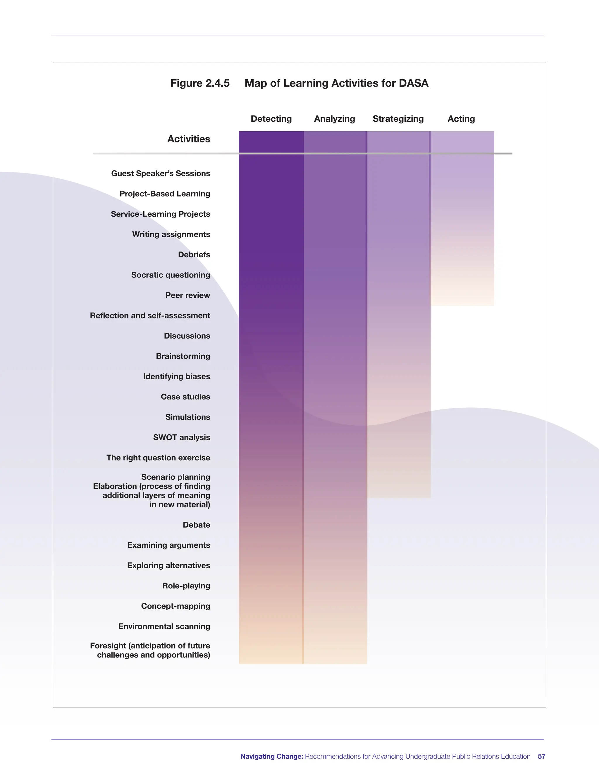 Navigating Change: Recommendations for Advancing Undergraduate Public Relations Education 57
Activities
Guest Speaker’s Sessions
Project-Based Learning
Service-Learning Projects
Writing assignments
Debriefs
Socratic questioning
Peer review
Reflection and self-assessment
Discussions
Brainstorming
Identifying biases
Case studies
Simulations
SWOT analysis
The right question exercise
Scenario planning
Elaboration (process of finding
additional layers of meaning
in new material)
Debate
Examining arguments
Exploring alternatives
Role-playing
Concept-mapping
Environmental scanning
Foresight (anticipation of future
challenges and opportunities)
Detecting Analyzing Strategizing Acting
Figure 2.4.5 Map of Learning Activities for DASA
 