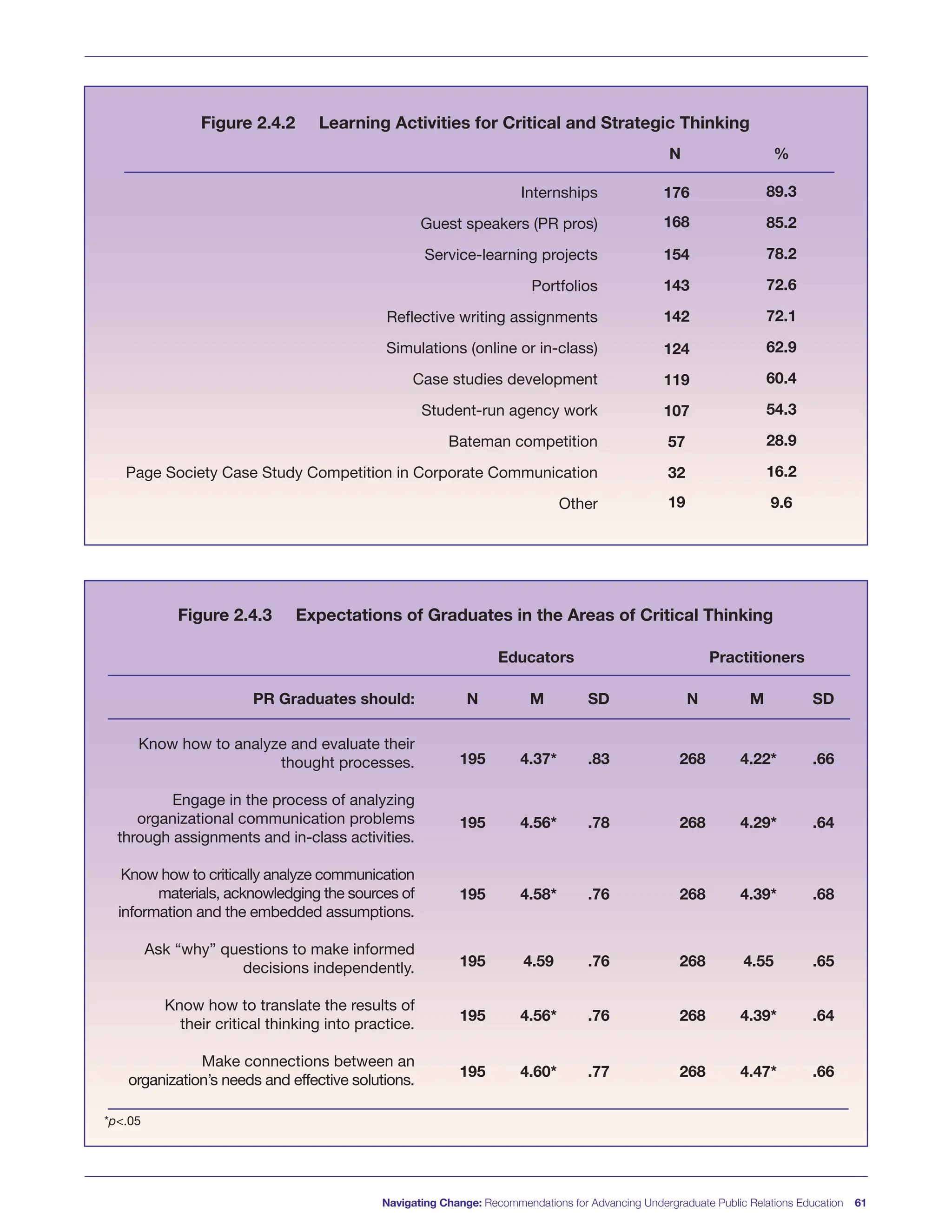 Navigating Change: Recommendations for Advancing Undergraduate Public Relations Education 61
Figure 2.4.3 Expectations of Graduates in the Areas of Critical Thinking
Know how to analyze and evaluate their
thought processes.
Engage in the process of analyzing
organizational communication problems
through assignments and in-class activities.
Know how to critically analyze communication
materials, acknowledging the sources of
information and the embedded assumptions.
Ask “why” questions to make informed
decisions independently.
Know how to translate the results of
their critical thinking into practice.
Make connections between an
organization’s needs and effective solutions.
*p<.05
Educators Practitioners
195
195
195
195
195
195
4.37*
4.56*
4.58*
4.59
4.56*
4.60*
.83
.78
.76
.76
.76
.77
N
PR Graduates should: M SD
268
268
268
268
268
268
4.22*
4.29*
4.39*
4.55
4.39*
4.47*
.66
.64
.68
.65
.64
.66
N M SD
Figure 2.4.2 Learning Activities for Critical and Strategic Thinking
Internships
Guest speakers (PR pros)
Service-learning projects
Portfolios
Reflective writing assignments
Simulations (online or in-class)
Case studies development
Student-run agency work
Bateman competition
Page Society Case Study Competition in Corporate Communication
Other
176
168
154
143
142
124
119
107
57
32
19
N
89.3
85.2
78.2
72.6
72.1
62.9
60.4
54.3
28.9
16.2
9.6
%
 