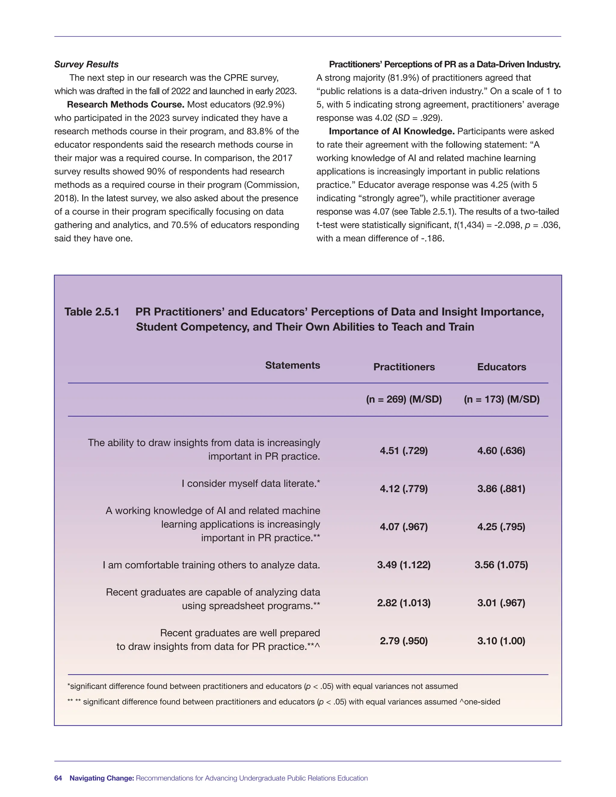 64 Navigating Change: Recommendations for Advancing Undergraduate Public Relations Education
Survey Results
The next step in our research was the CPRE survey,
which was drafted in the fall of 2022 and launched in early 2023.
Research Methods Course. Most educators (92.9%)
who participated in the 2023 survey indicated they have a
research methods course in their program, and 83.8% of the
educator respondents said the research methods course in
their major was a required course. In comparison, the 2017
survey results showed 90% of respondents had research
methods as a required course in their program (Commission,
2018). In the latest survey, we also asked about the presence
of a course in their program specifically focusing on data
gathering and analytics, and 70.5% of educators responding
said they have one.
Practitioners’ Perceptions of PR as a Data-Driven Industry.
A strong majority (81.9%) of practitioners agreed that
“public relations is a data-driven industry.” On a scale of 1 to
5, with 5 indicating strong agreement, practitioners’ average
response was 4.02 (SD = .929).
Importance of AI Knowledge. Participants were asked
to rate their agreement with the following statement: “A
working knowledge of AI and related machine learning
applications is increasingly important in public relations
practice.” Educator average response was 4.25 (with 5
indicating “strongly agree”), while practitioner average
response was 4.07 (see Table 2.5.1). The results of a two-tailed
t-test were statistically significant, t(1,434) = -2.098, p = .036,
with a mean difference of -.186.
Table 2.5.1 PR Practitioners’ and Educators’ Perceptions of Data and Insight Importance,
Student Competency, and Their Own Abilities to Teach and Train
The ability to draw insights from data is increasingly
important in PR practice.
I consider myself data literate.*
A working knowledge of AI and related machine
learning applications is increasingly
important in PR practice.**
I am comfortable training others to analyze data.
Recent graduates are capable of analyzing data
using spreadsheet programs.**
Recent graduates are well prepared
to draw insights from data for PR practice.**^
*significant difference found between practitioners and educators (p < .05) with equal variances not assumed
** ** significant difference found between practitioners and educators (p < .05) with equal variances assumed ^one-sided
Practitioners
Statements Educators
4.51 (.729)
4.12 (.779)
4.07 (.967)
3.49 (1.122)
2.82 (1.013)
2.79 (.950)
(n = 269) (M/SD)
4.60 (.636)
3.86 (.881)
4.25 (.795)
3.56 (1.075)
3.01 (.967)
3.10 (1.00)
(n = 173) (M/SD)
 