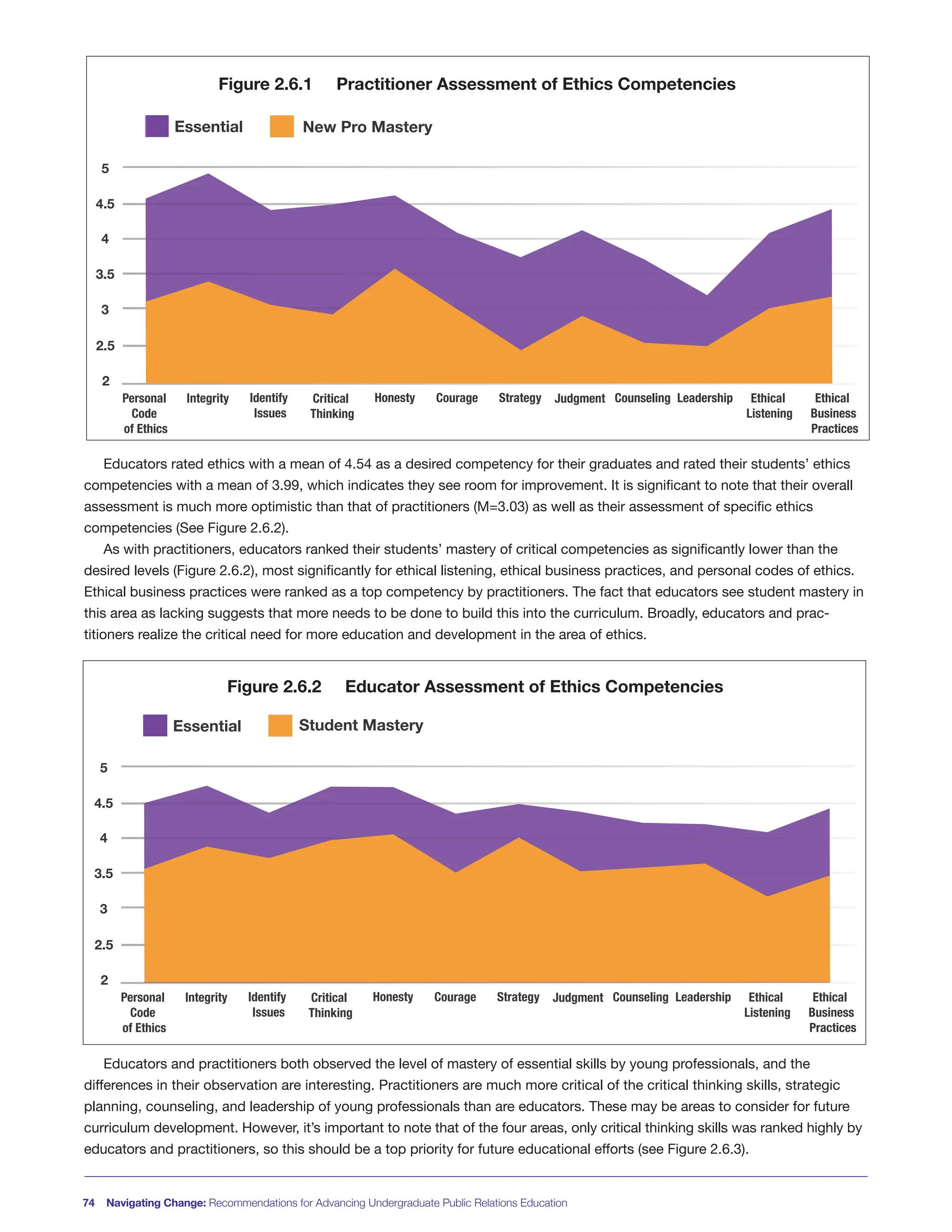 Educators rated ethics with a mean of 4.54 as a desired competency for their graduates and rated their students’ ethics
competencies with a mean of 3.99, which indicates they see room for improvement. It is significant to note that their overall
assessment is much more optimistic than that of practitioners (M=3.03) as well as their assessment of specific ethics
competencies (See Figure 2.6.2).
As with practitioners, educators ranked their students’ mastery of critical competencies as significantly lower than the
desired levels (Figure 2.6.2), most significantly for ethical listening, ethical business practices, and personal codes of ethics.
Ethical business practices were ranked as a top competency by practitioners. The fact that educators see student mastery in
this area as lacking suggests that more needs to be done to build this into the curriculum. Broadly, educators and prac-
titioners realize the critical need for more education and development in the area of ethics.
Educators and practitioners both observed the level of mastery of essential skills by young professionals, and the
differences in their observation are interesting. Practitioners are much more critical of the critical thinking skills, strategic
planning, counseling, and leadership of young professionals than are educators. These may be areas to consider for future
curriculum development. However, it’s important to note that of the four areas, only critical thinking skills was ranked highly by
educators and practitioners, so this should be a top priority for future educational efforts (see Figure 2.6.3).
74 Navigating Change: Recommendations for Advancing Undergraduate Public Relations Education
2.5
Personal
Code
of Ethics
Essential New Pro Mastery
Integrity Identify
Issues
Critical
Thinking
Honesty Courage Strategy Judgment Counseling Leadership Ethical
Business
Practices
Ethical
Listening
3
2
3.5
4
4.5
5
2.5
Personal
Code
of Ethics
Essential Student Mastery
Integrity Identify
Issues
Critical
Thinking
Honesty Courage Strategy Judgment Counseling Leadership Ethical
Business
Practices
Ethical
Listening
3
2
3.5
4
4.5
5
Figure 2.6.1 Practitioner Assessment of Ethics Competencies
Figure 2.6.2 Educator Assessment of Ethics Competencies
 