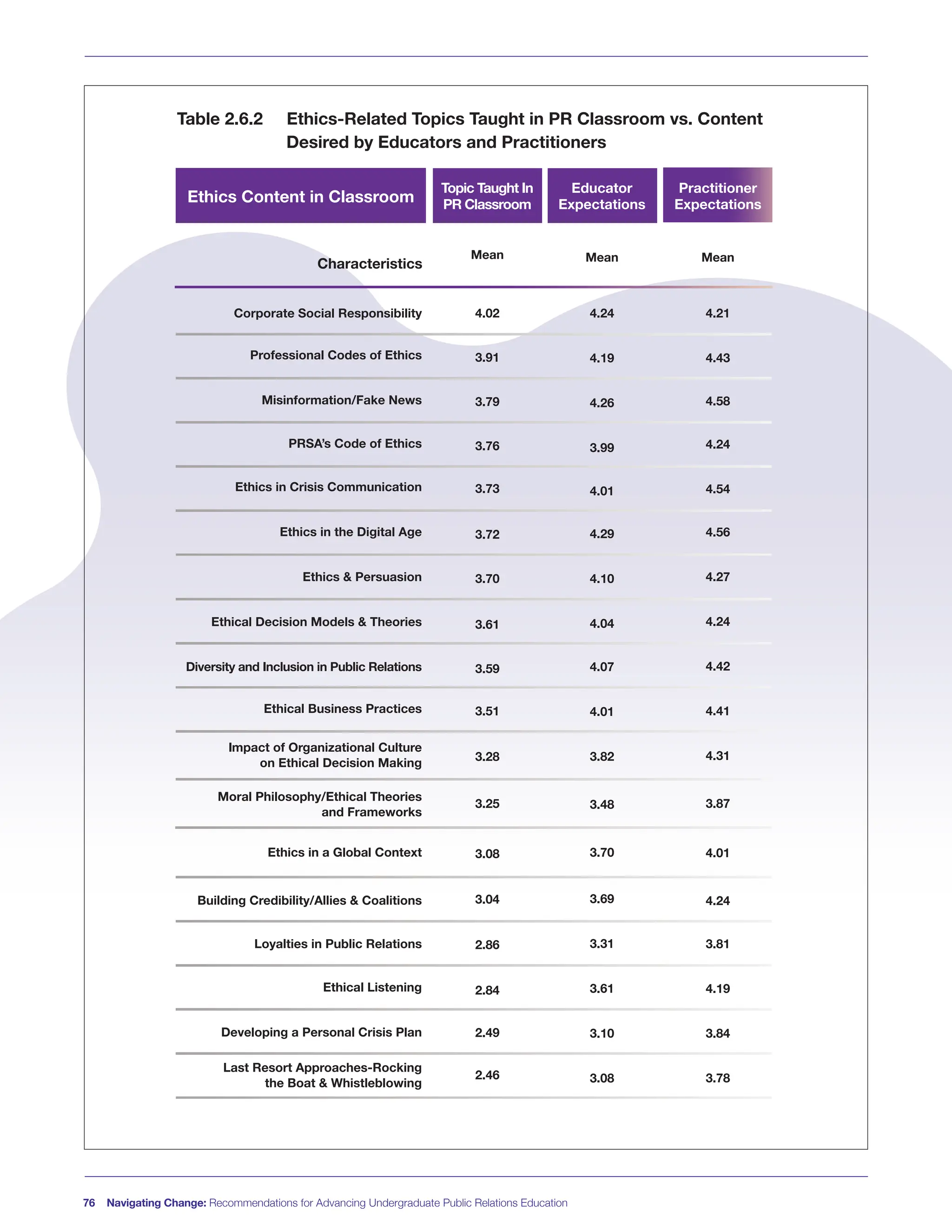 76 Navigating Change: Recommendations for Advancing Undergraduate Public Relations Education
Ethics Content in Classroom
Topic Taught In
PR Classroom
Educator
Expectations
Practitioner
Expectations
Corporate Social Responsibility
Professional Codes of Ethics
Misinformation/Fake News
PRSA’s Code of Ethics
Ethics in Crisis Communication
Ethics in the Digital Age
Ethics & Persuasion
Ethical Decision Models & Theories
Diversity and Inclusion in Public Relations
Ethical Business Practices
Impact of Organizational Culture
on Ethical Decision Making
Moral Philosophy/Ethical Theories
and Frameworks
Ethics in a Global Context
Building Credibility/Allies & Coalitions
Loyalties in Public Relations
Ethical Listening
Developing a Personal Crisis Plan
Last Resort Approaches-Rocking
the Boat & Whistleblowing
4.02
3.91
3.79
3.76
3.73
3.72
3.70
3.61
3.59
3.51
3.28
3.25
3.08
3.04
2.86
2.84
2.49
2.46
4.24
4.19
4.26
3.99
4.01
4.29
4.10
4.04
4.07
4.01
3.82
3.48
3.70
3.69
3.31
3.61
3.10
3.08
4.21
4.43
4.58
4.24
4.54
4.56
4.27
4.24
4.42
4.41
4.31
3.87
4.01
4.24
3.81
4.19
3.84
3.78
Characteristics
Mean Mean Mean
Table 2.6.2 Ethics-Related Topics Taught in PR Classroom vs. Content
Desired by Educators and Practitioners
 