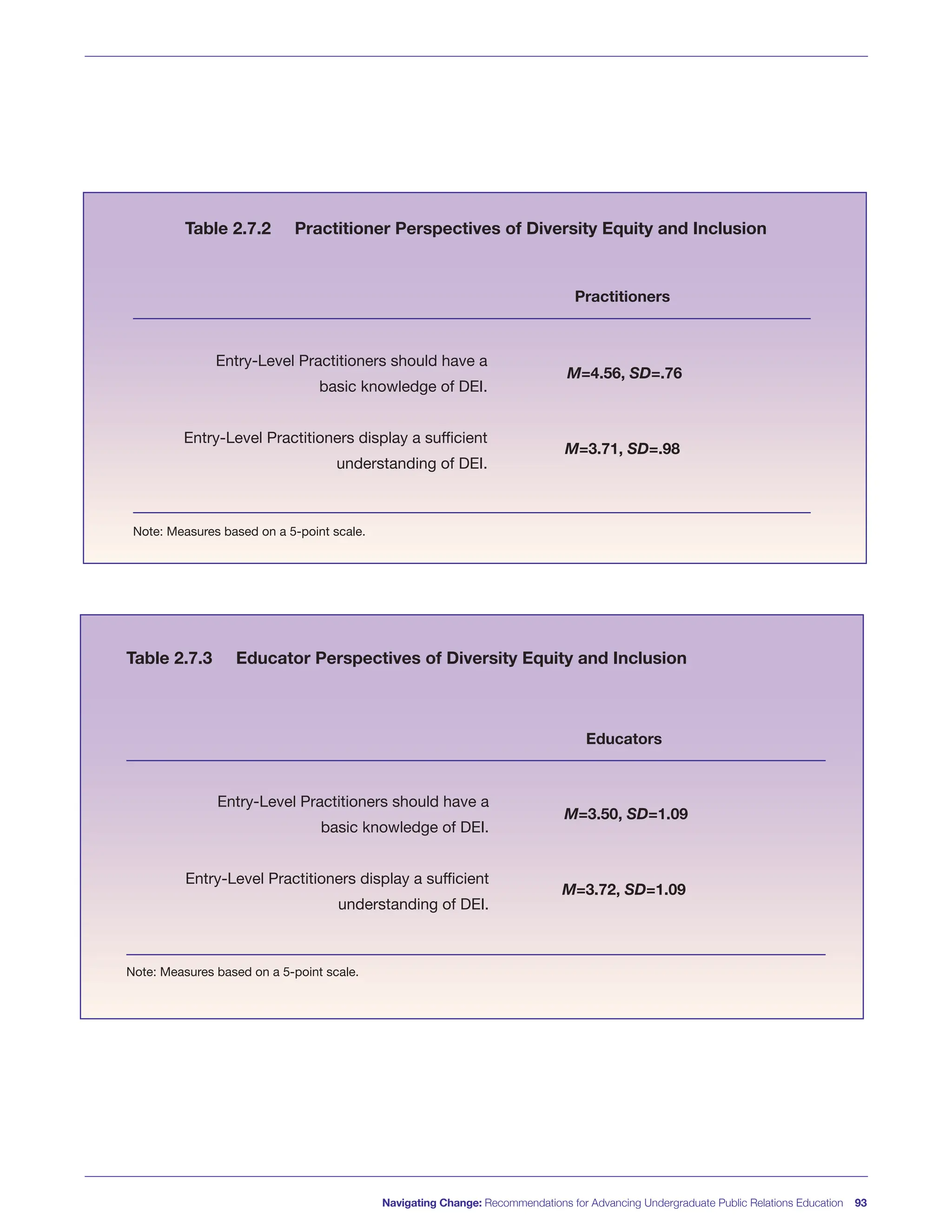 Navigating Change: Recommendations for Advancing Undergraduate Public Relations Education 93
Table 2.7.2 Practitioner Perspectives of Diversity Equity and Inclusion
Entry-Level Practitioners should have a
basic knowledge of DEI.
Entry-Level Practitioners display a sufficient
understanding of DEI.
Note: Measures based on a 5-point scale.
Practitioners
M=4.56, SD=.76
M=3.71, SD=.98
Table 2.7.3 Educator Perspectives of Diversity Equity and Inclusion
Entry-Level Practitioners should have a
basic knowledge of DEI.
Entry-Level Practitioners display a sufficient
understanding of DEI.
Note: Measures based on a 5-point scale.
Educators
M=3.50, SD=1.09
M=3.72, SD=1.09
 