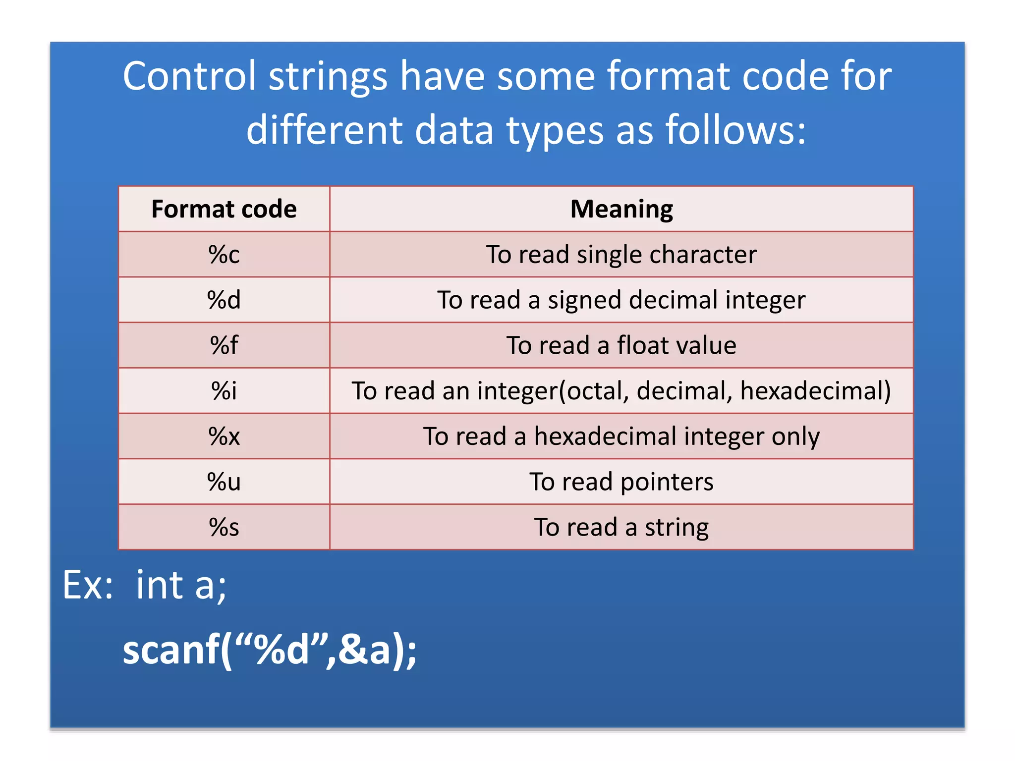 Control strings have some format code for
different data types as follows:
Ex: int a;
scanf(“%d”,&a);
Format code Meaning
%c To read single character
%d To read a signed decimal integer
%f To read a float value
%i To read an integer(octal, decimal, hexadecimal)
%x To read a hexadecimal integer only
%u To read pointers
%s To read a string
 