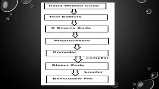 Preprocessor Directive in C | PPT