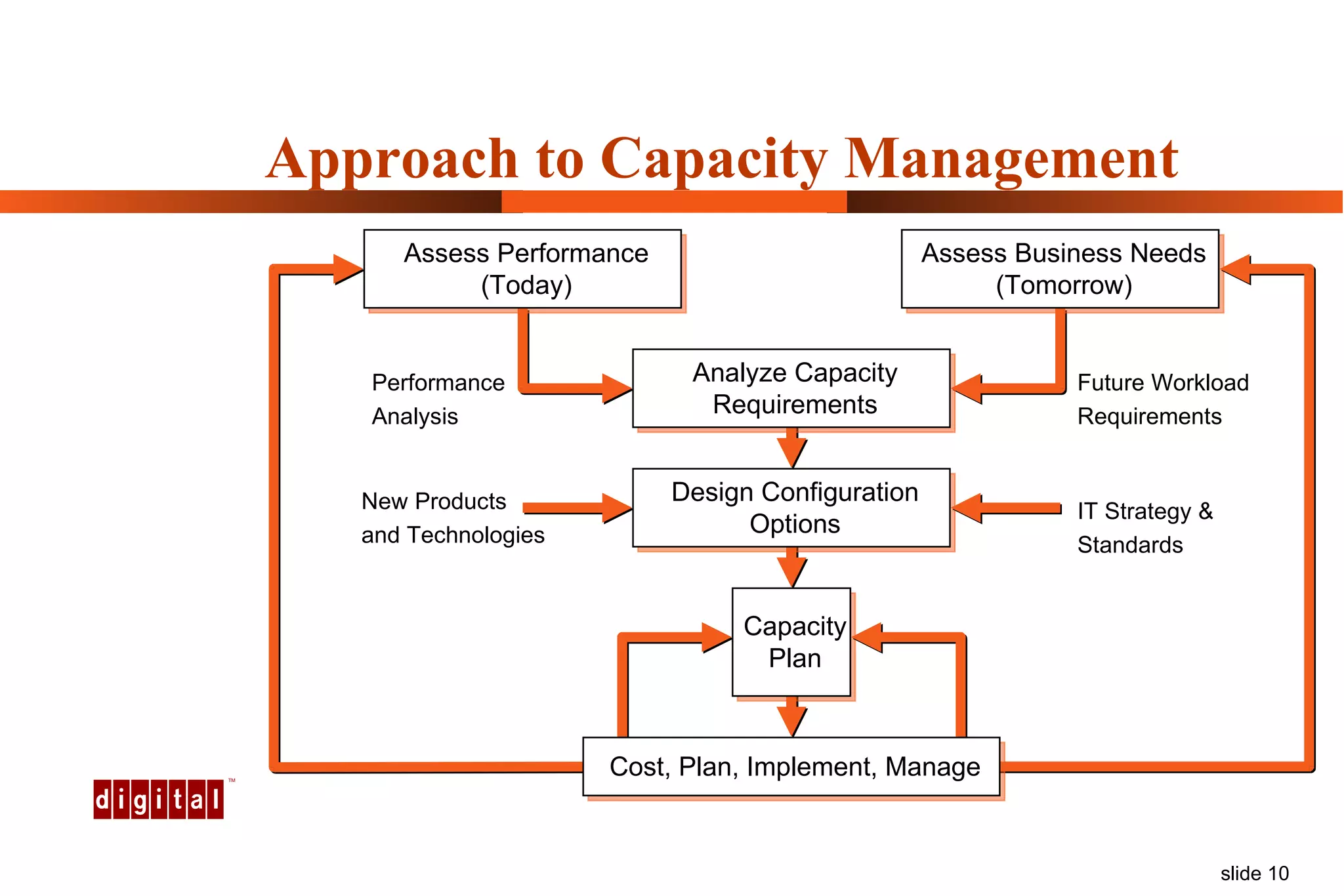 Approach to Capacity Management Capacity Plan Design Configuration Options Assess Performance (Today) Assess Business Needs (Tomorrow) Analyze Capacity Requirements Performance Analysis Future Workload Requirements New Products and Technologies IT Strategy &  Standards Cost, Plan, Implement, Manage 
