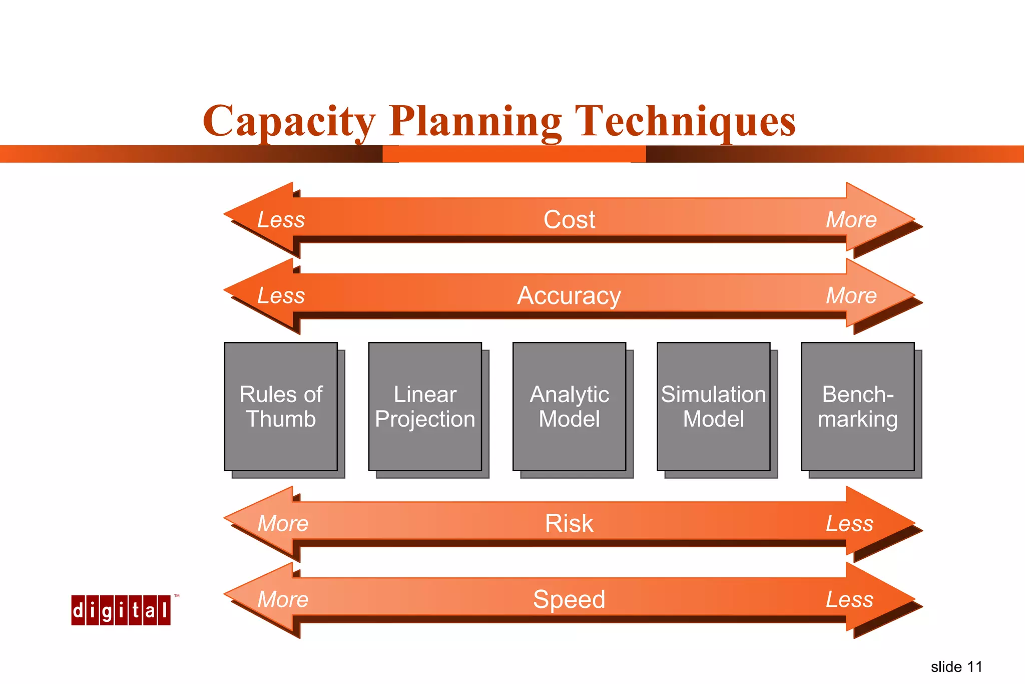 Capacity Planning Techniques Cost More Less Accuracy More Less Risk Less More Speed Less More Rules of Thumb Linear Projection Analytic Model Simulation Model Bench- marking 