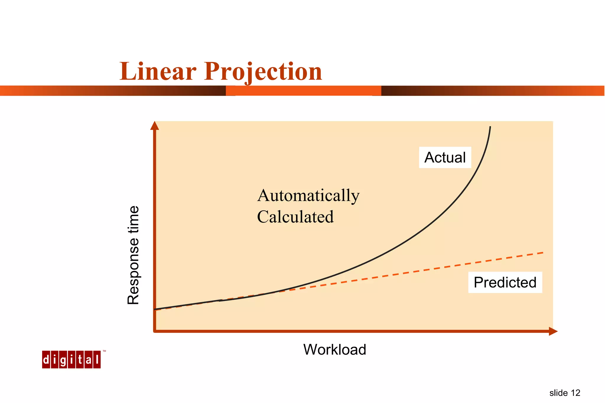 Linear Projection Response time Workload Predicted Actual Automatically Calculated 
