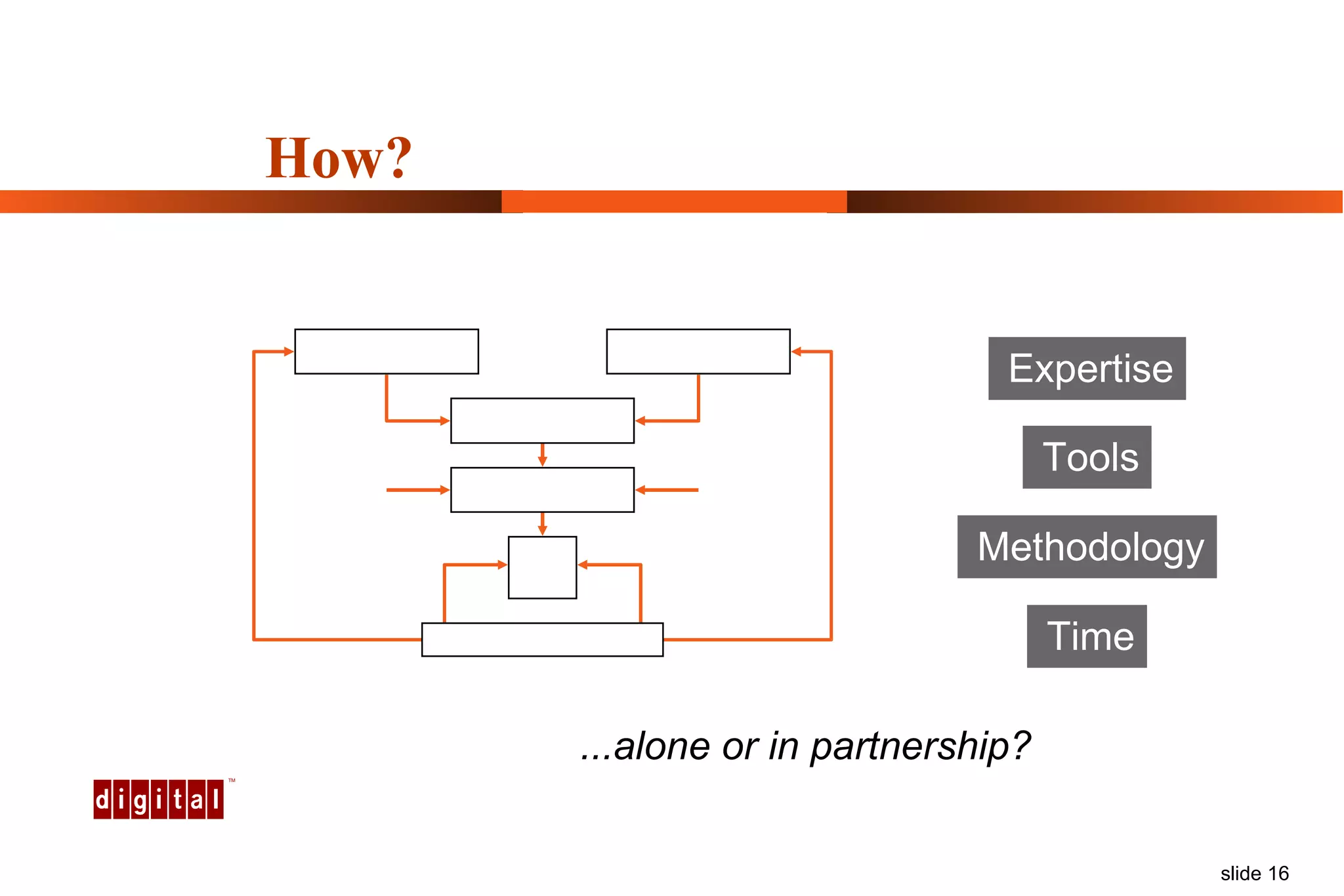 How? Expertise Tools Methodology Time ...alone or in partnership? 