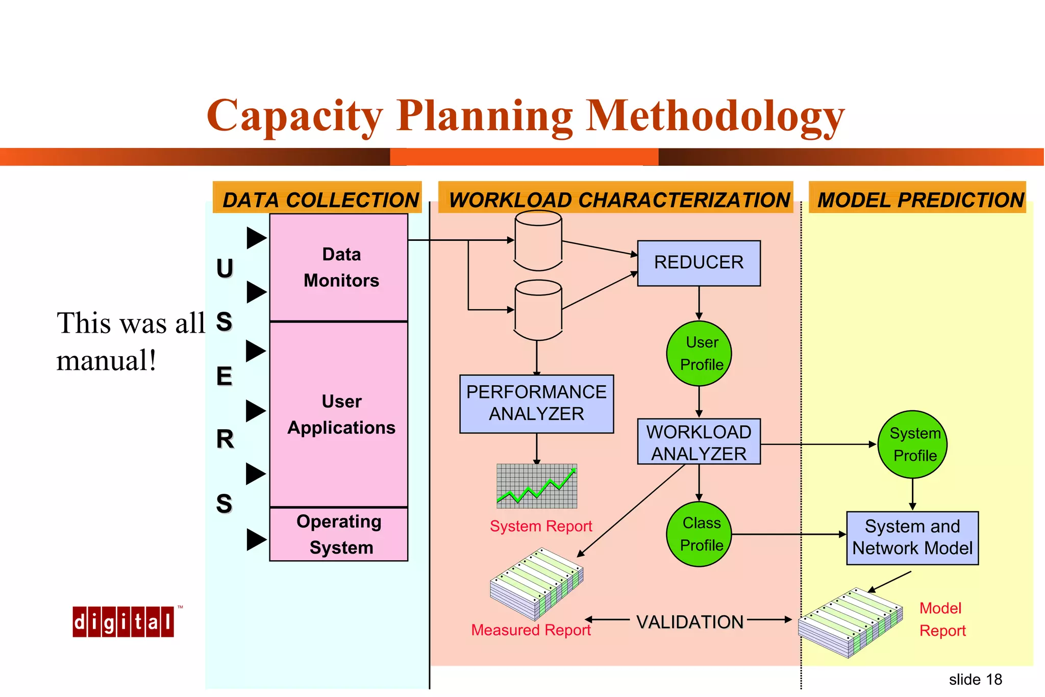 Capacity Planning Methodology User Applications Operating  System System Report PERFORMANCE ANALYZER Model Report System and Network Model System Profile Measured Report Class Profile U S E WORKLOAD ANALYZER R S MODEL PREDICTION WORKLOAD CHARACTERIZATION DATA COLLECTION User Profile REDUCER Data Monitors VALIDATION This was all manual! 