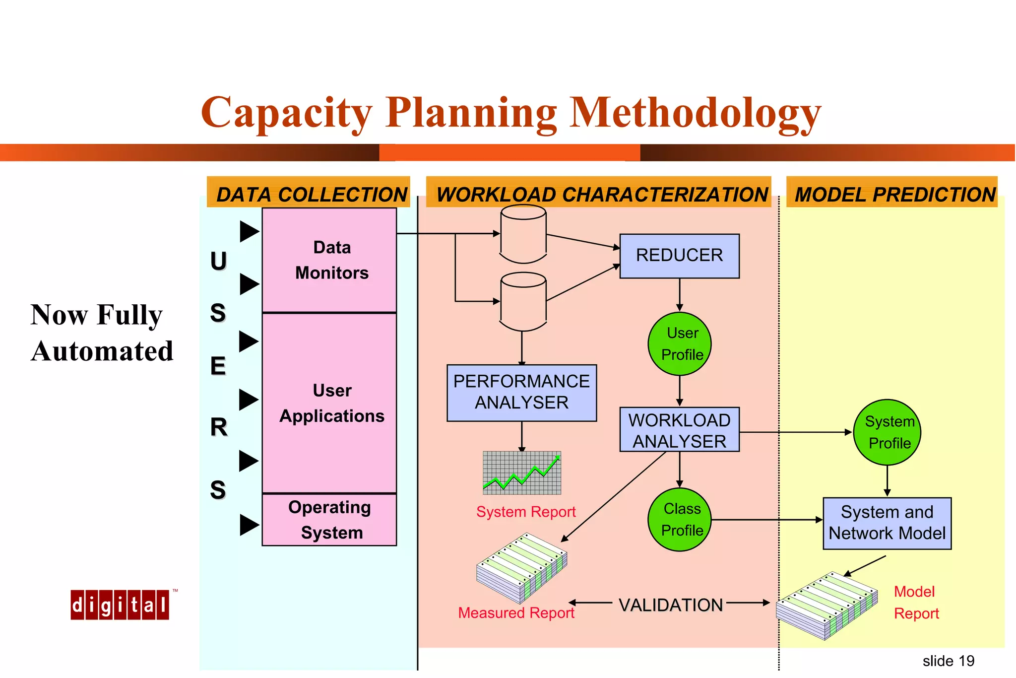 Capacity Planning Methodology User Applications Operating  System System Report PERFORMANCE ANALYSER Model Report System and Network Model System Profile Measured Report Class Profile U S E WORKLOAD ANALYSER R S MODEL PREDICTION WORKLOAD CHARACTERIZATION DATA COLLECTION User Profile REDUCER Data Monitors VALIDATION Now Fully Automated 