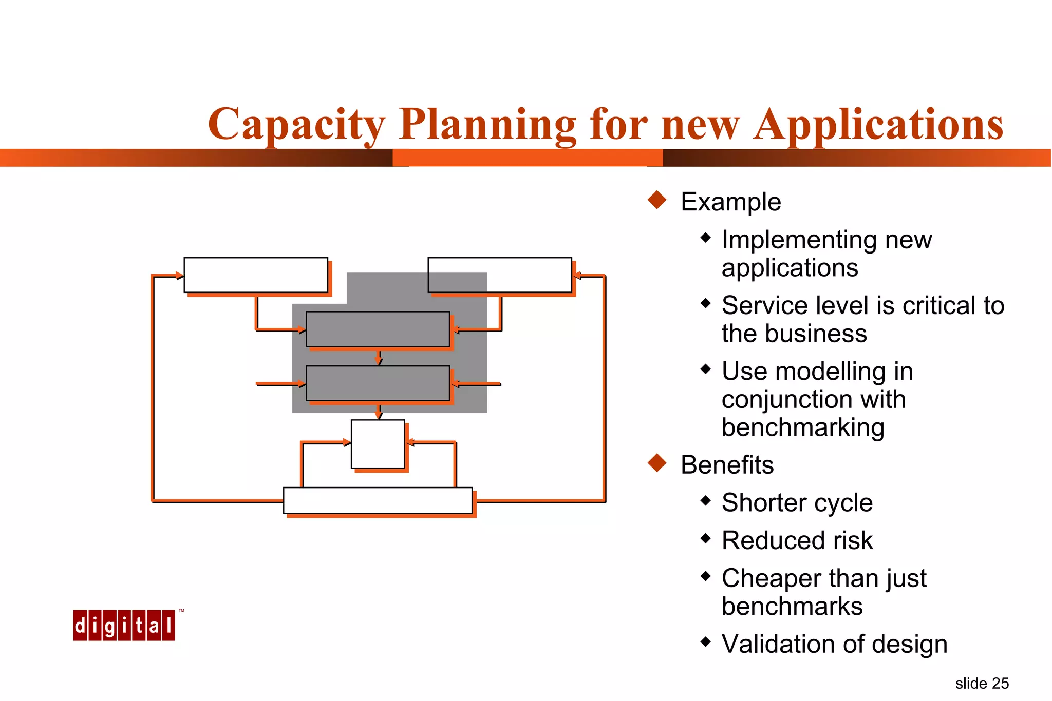 Capacity Planning for new Applications Example Implementing new applications Service level is critical to the business Use modelling in conjunction with benchmarking Benefits Shorter cycle Reduced risk Cheaper than just benchmarks Validation of design 