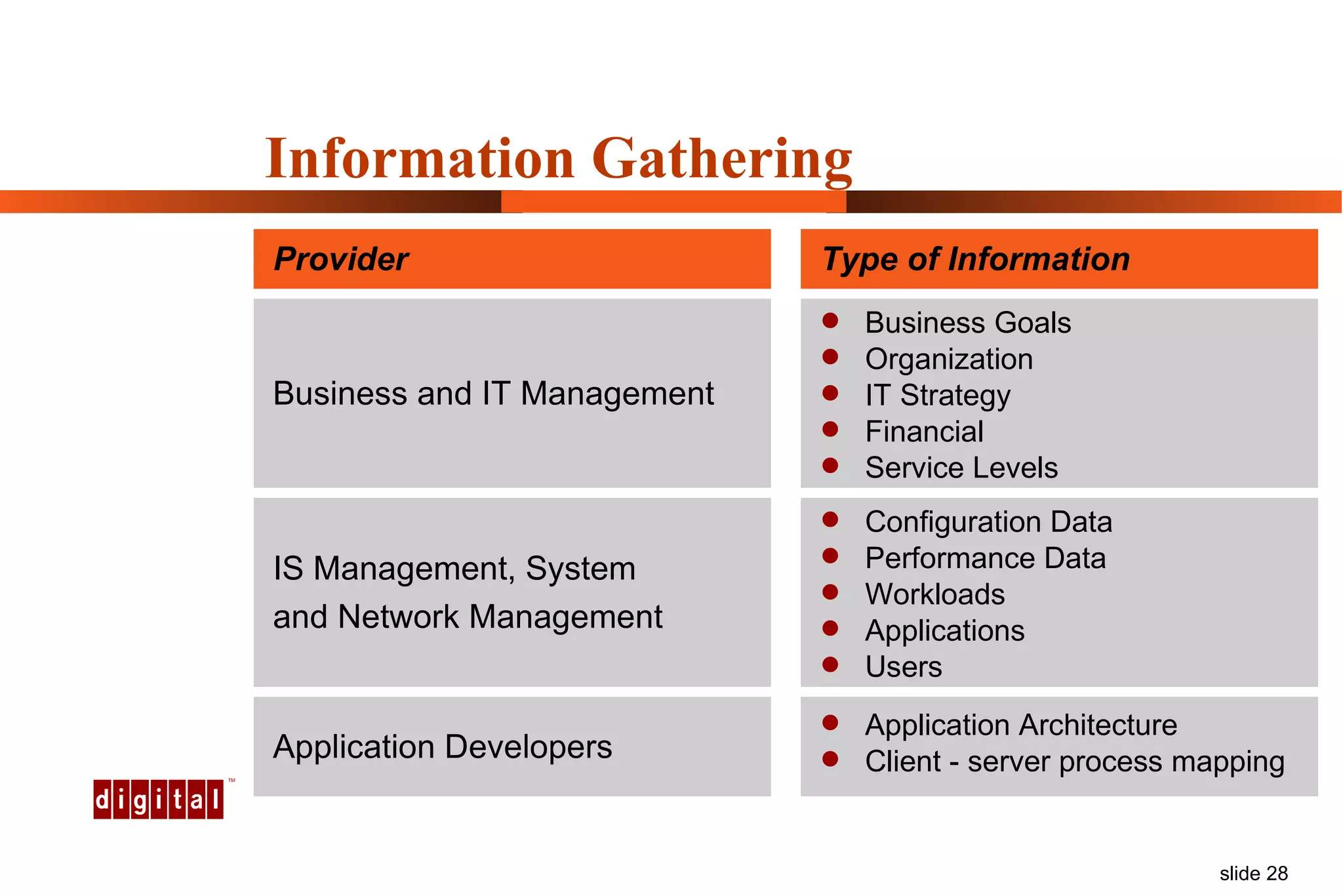 Information Gathering Provider Type of Information Business Goals Organization IT Strategy Financial Service Levels Business and IT Management Configuration Data Performance Data Workloads Applications Users IS Management, System  and Network Management Application Architecture Client - server process mapping Application Developers 