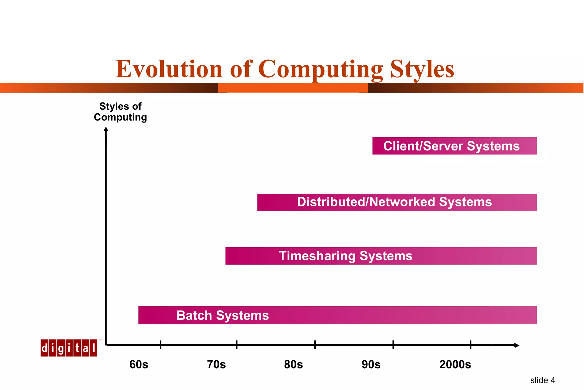 Evolution of Computing Styles Batch Systems Timesharing Systems Distributed/Networked Systems Client/Server Systems Styles of Computing 60s 70s 80s 90s 2000s 