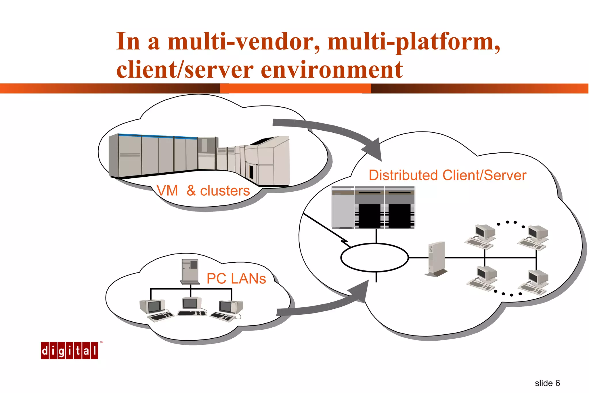 In a multi-vendor, multi-platform, client/server environment Distributed Client/Server VM  & clusters PC LANs 