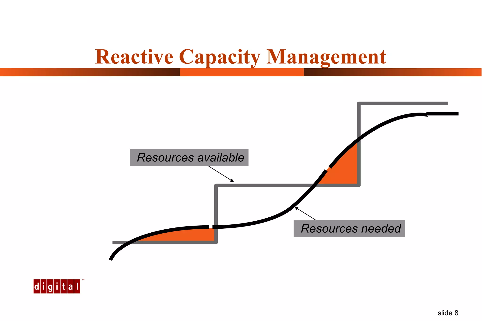 Reactive Capacity Management Resources available Resources needed 