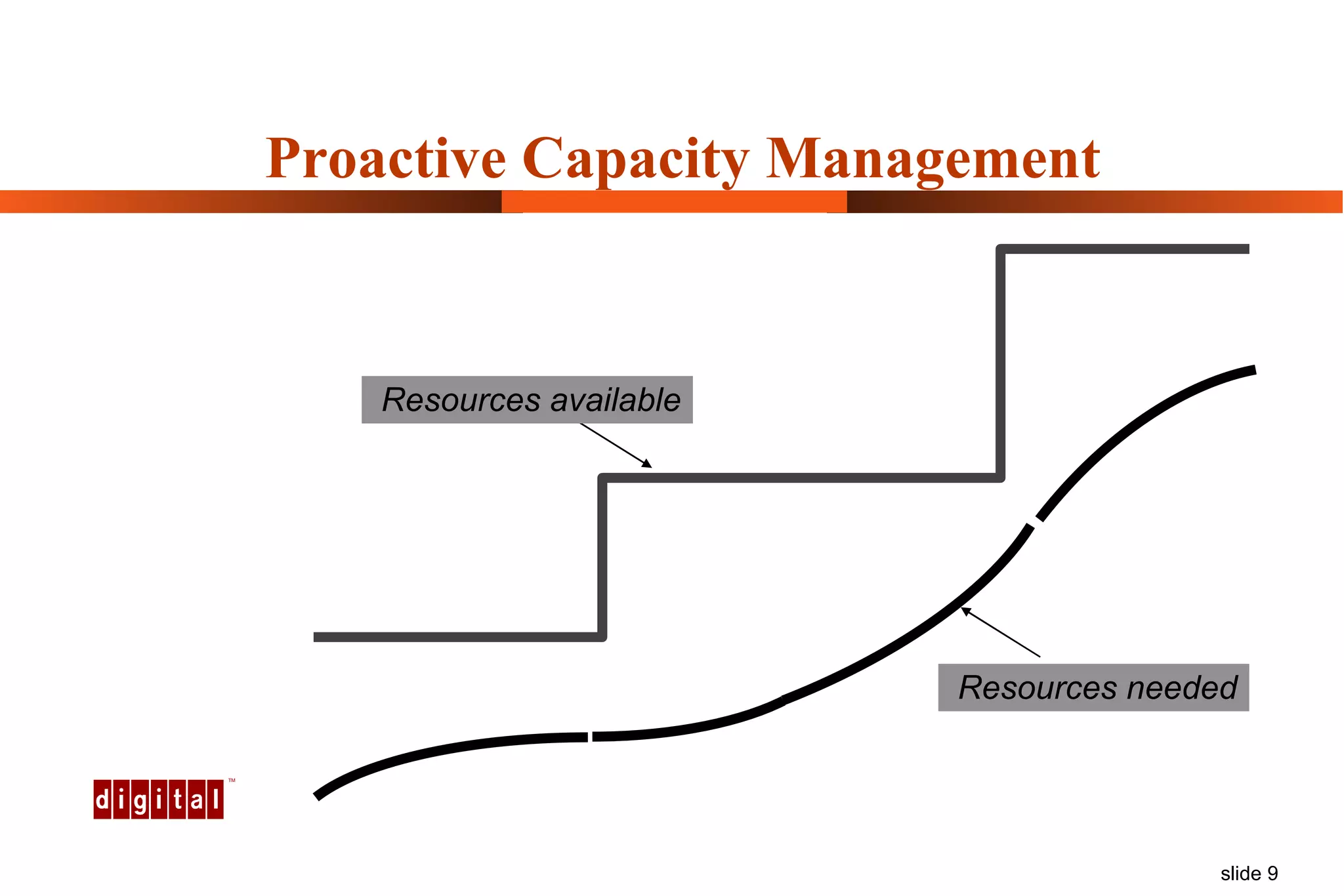 Proactive Capacity Management Resources available Resources needed 