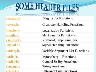 <assert.h> Diagnostics Functions
<ctype.h> Character Handling Functions
<locale.h> Localization Functions
<math.h> Mathematics Functions
<setjmp.h> Nonlocal Jump Functions
<signal.h> Signal Handling Functions
<stdarg.h> Variable Argument List Functions
<stdio.h> Input/Output Functions
<stdlib.h> General Utility Functions
<string.h> String Functions
 