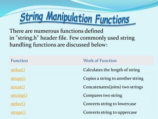 There are numerous functions defined
in "string.h" header file. Few commonly used string
handling functions are discussed below:
Function Work of Function
strlen() Calculates the length of string
strcpy() Copies a string to another string
strcat() Concatenates(joins) two strings
strcmp() Compares two string
strlwr() Converts string to lowercase
strupr() Converts string to uppercase
 
