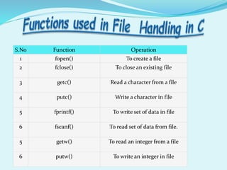 S.No Function Operation
1 fopen() To create a file
2 fclose() To close an existing file
3 getc() Read a character from a file
4 putc() Write a character in file
5 fprintf() To write set of data in file
6 fscanf() To read set of data from file.
5 getw() To read an integer from a file
6 putw() To write an integer in file
 