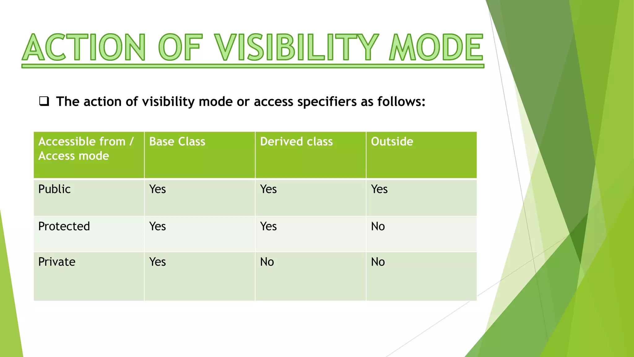 Accessible from /
Access mode
Base Class Derived class Outside
Public Yes Yes Yes
Protected Yes Yes No
Private Yes No No
 The action of visibility mode or access specifiers as follows:
 