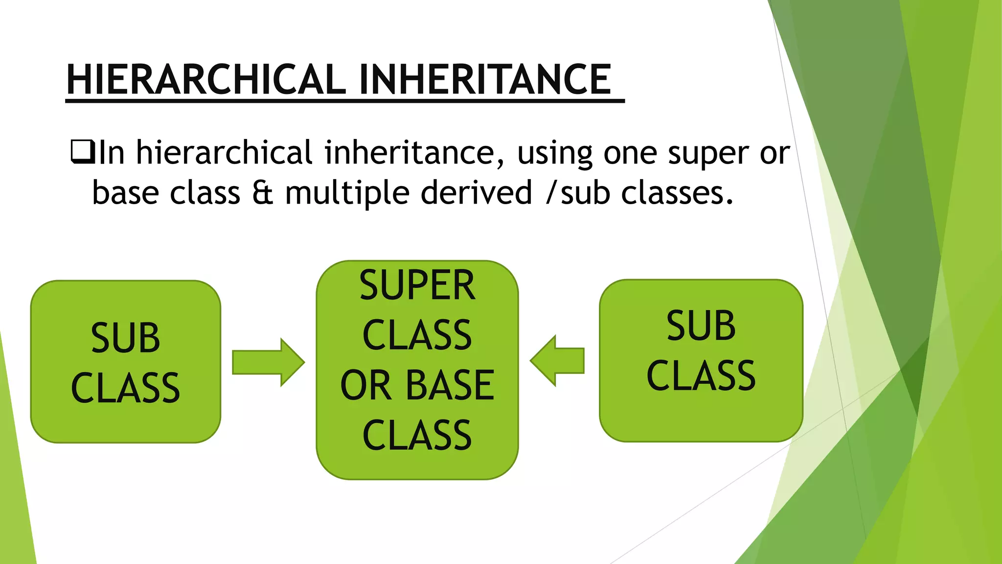 HIERARCHICAL INHERITANCE :
In hierarchical inheritance, using one super or
base class & multiple derived /sub classes.
SUPER
CLASS
OR BASE
CLASS
SUB
CLASS
SUB
CLASS
 