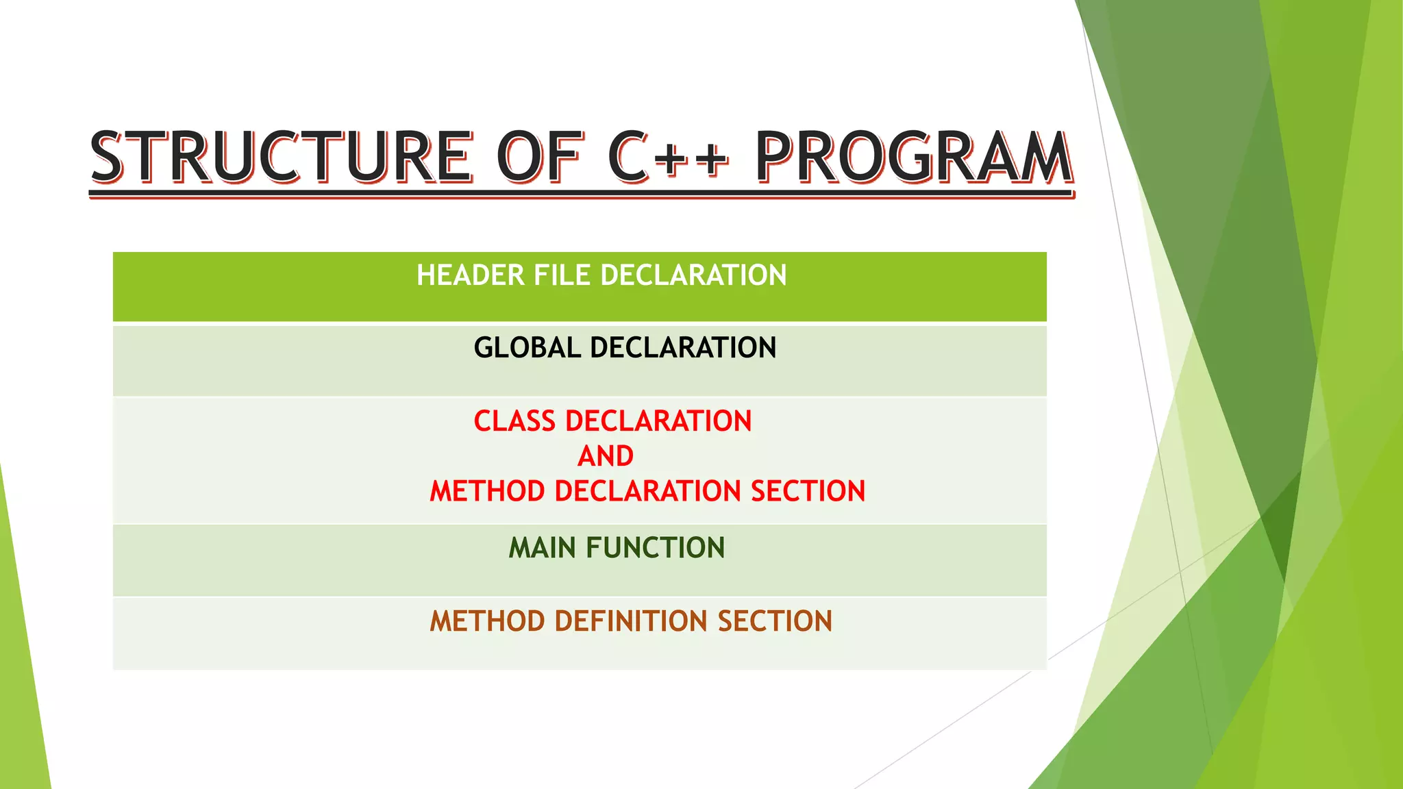 HEADER FILE DECLARATION
GLOBAL DECLARATION
CLASS DECLARATION
AND
METHOD DECLARATION SECTION
MAIN FUNCTION
METHOD DEFINITION SECTION
 