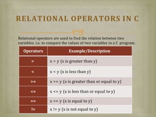 Operators Example/Description
> x > y (x is greater than y)
< x < y (x is less than y)
>= x >= y (x is greater than or equal to y)
<= x <= y (x is less than or equal to y)
== x == y (x is equal to y)
!= x != y (x is not equal to y)
RELATIONAL OPERATORS IN C
Relational operators are used to find the relation between two
variables. i.e. to compare the values of two variables in a C program.