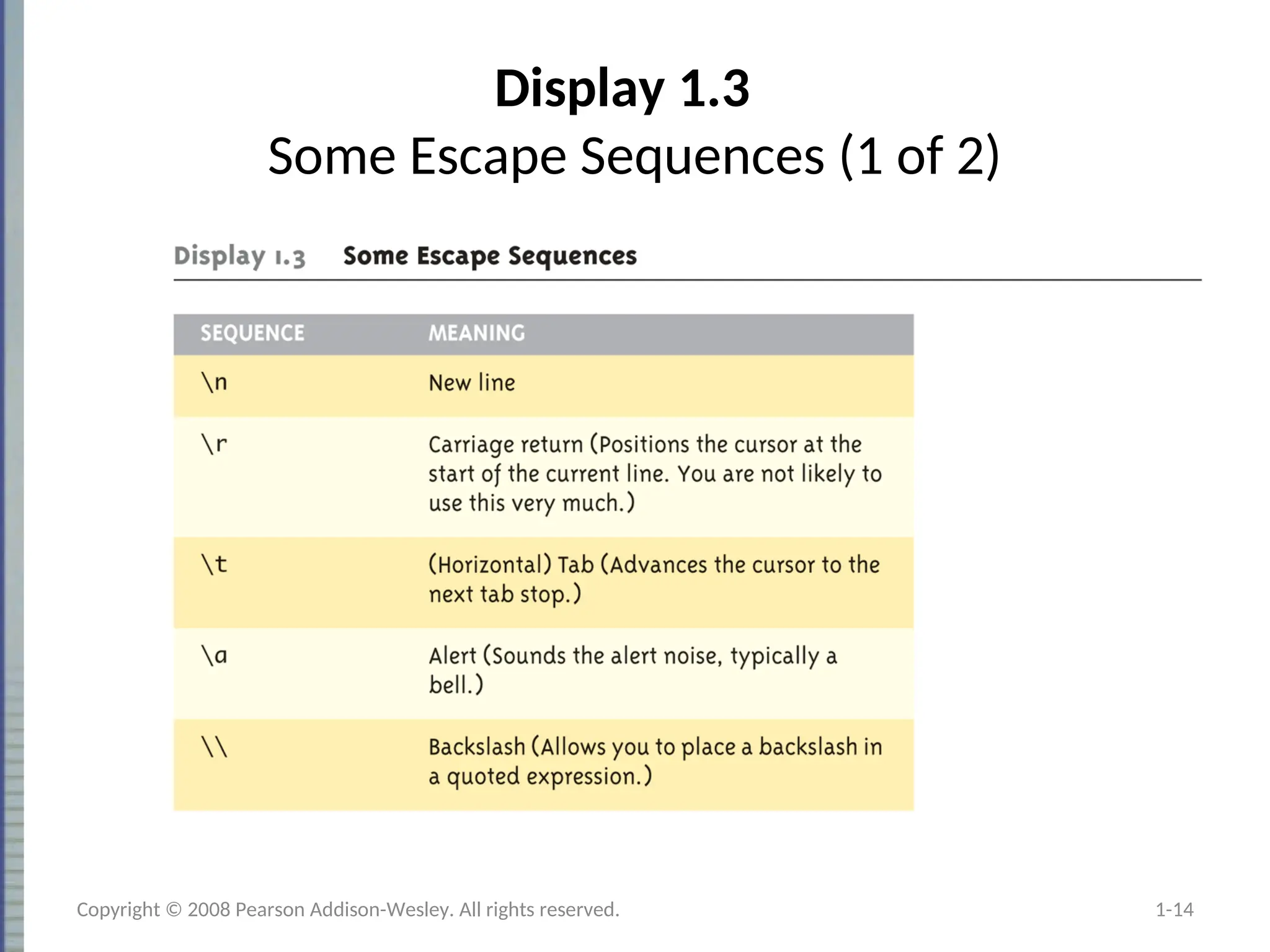 Display 1.3
Some Escape Sequences (1 of 2)
1-14
Copyright © 2008 Pearson Addison-Wesley. All rights reserved.
 
