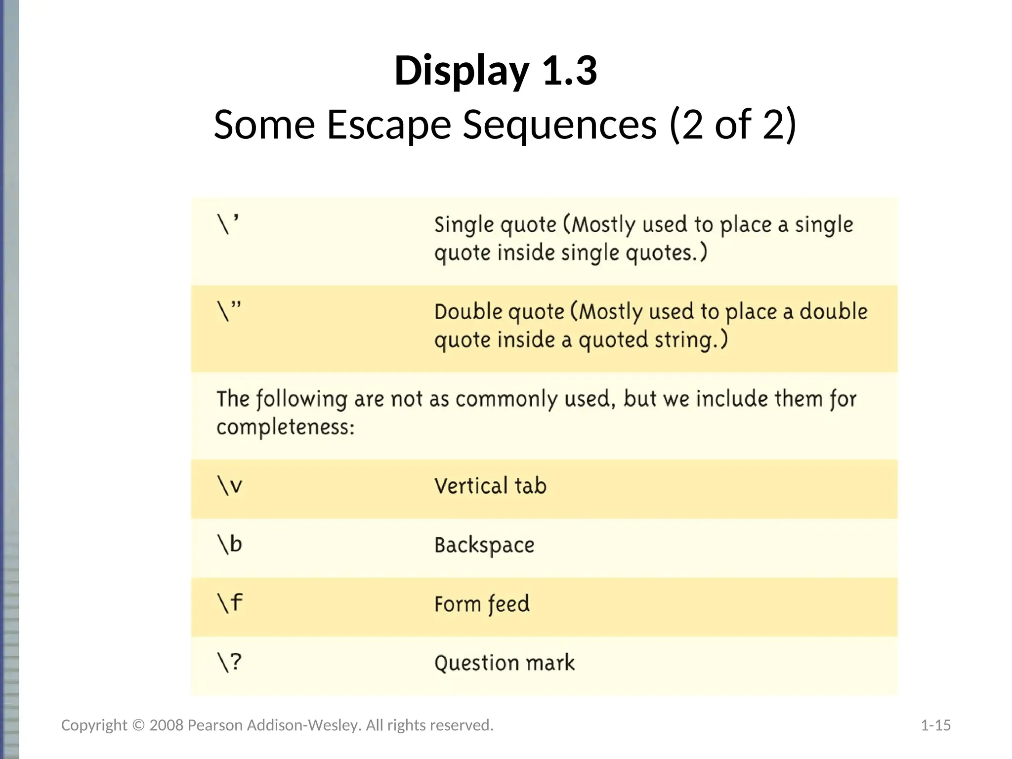 Display 1.3
Some Escape Sequences (2 of 2)
1-15
Copyright © 2008 Pearson Addison-Wesley. All rights reserved.
 