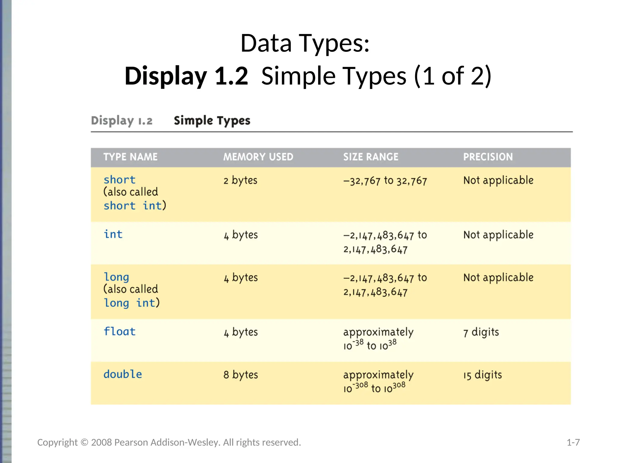 Data Types:
Display 1.2 Simple Types (1 of 2)
1-7
Copyright © 2008 Pearson Addison-Wesley. All rights reserved.
 