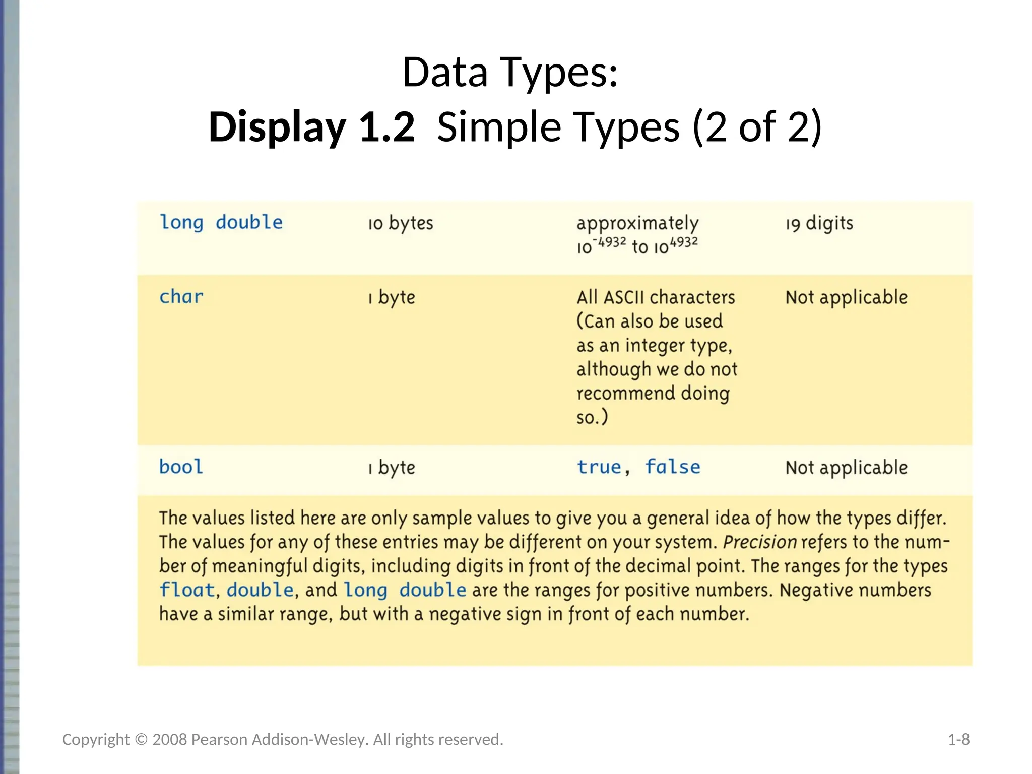 Data Types:
Display 1.2 Simple Types (2 of 2)
1-8
Copyright © 2008 Pearson Addison-Wesley. All rights reserved.
 