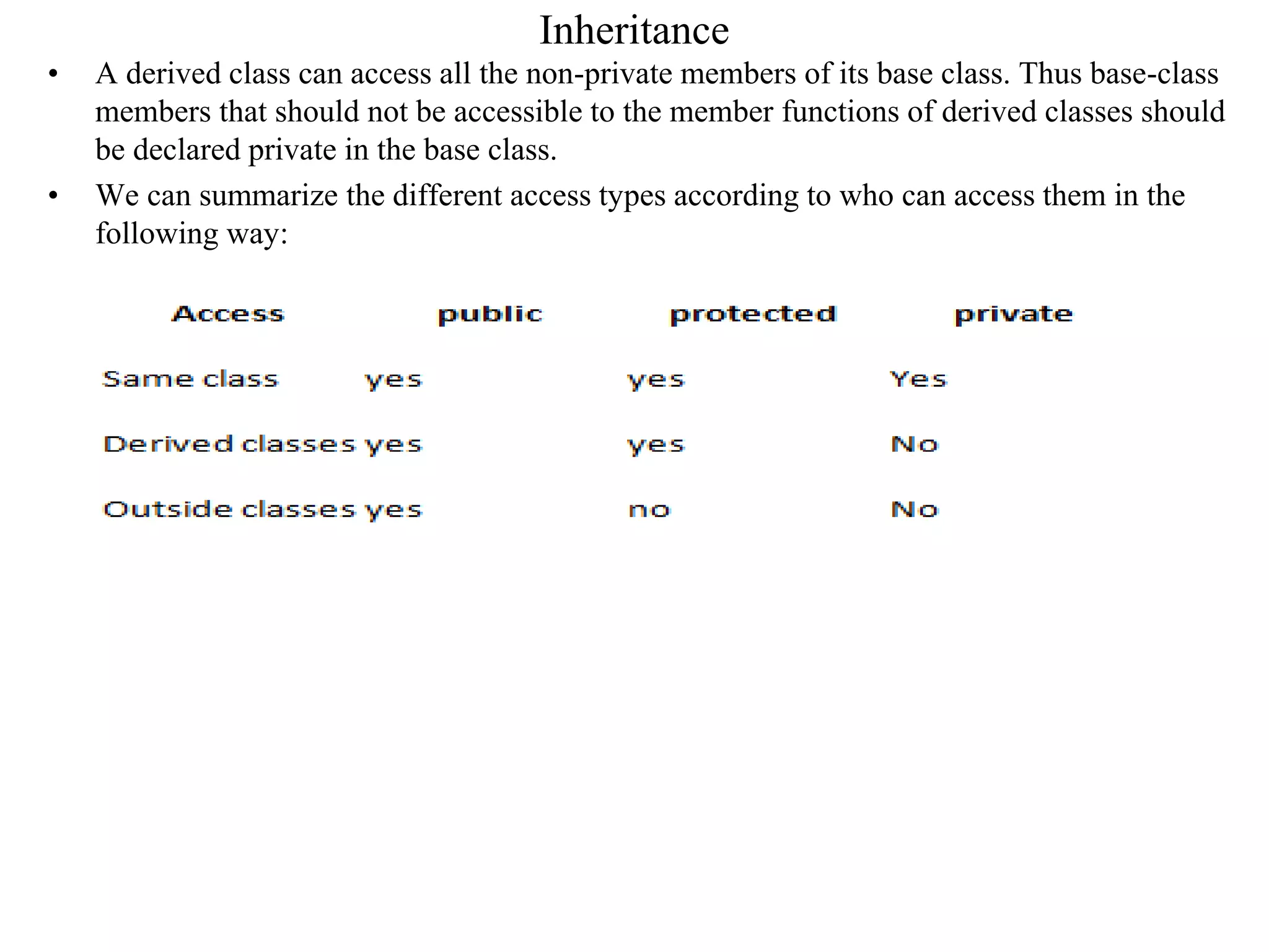 Inheritance
• A derived class can access all the non-private members of its base class. Thus base-class
members that should not be accessible to the member functions of derived classes should
be declared private in the base class.
• We can summarize the different access types according to who can access them in the
following way:
 