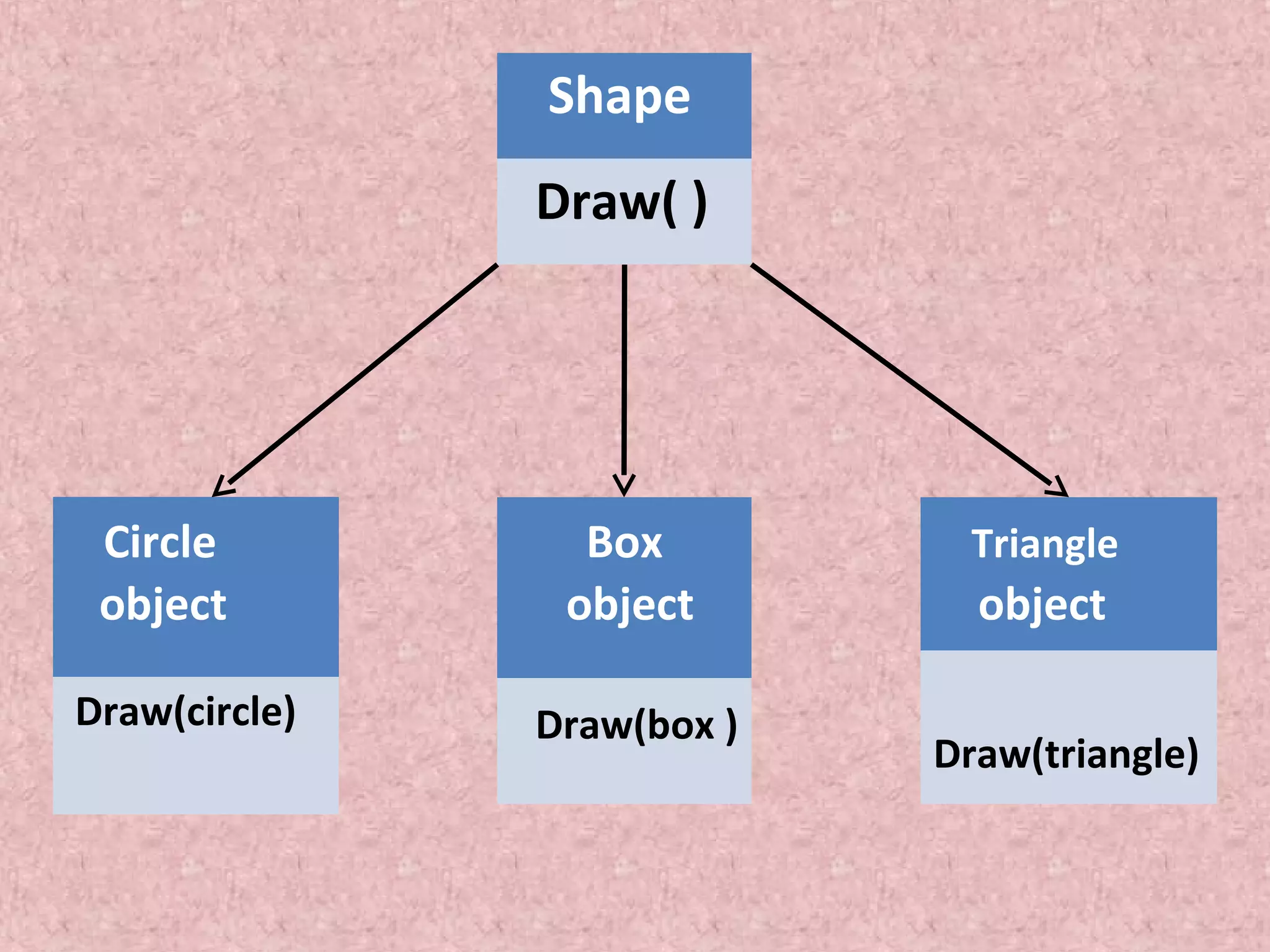 Shape
Draw( )

Circle
object
Draw(circle)

Box
object
Draw(box )

Triangle

object
Draw(triangle)

 