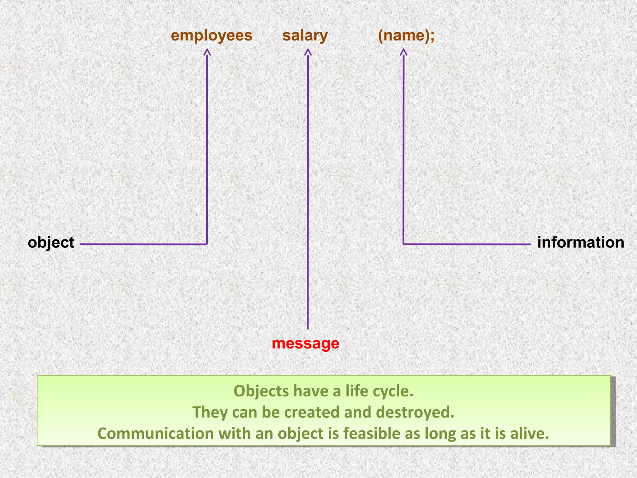 employees

salary

object

(name);

information

message

Objects have a life cycle.
Objects have a life cycle.
They can be created and destroyed.
They can be created and destroyed.
Communication with an object is feasible as long as it is alive.
Communication with an object is feasible as long as it is alive.

 