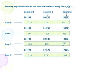 Memory representation of the two dimentional array for v[4][3] . column 0 column 1 column2 [0][0] [0][1] [0][2] Row 0 [1][0] [1][1] [1][2] Row 1 [2][0] [2][1] [2][2] Row 2 [3][0] [3][1] [3][2] Row 3 310 275 365 325 2400 365 275 235 190 10 405 310 